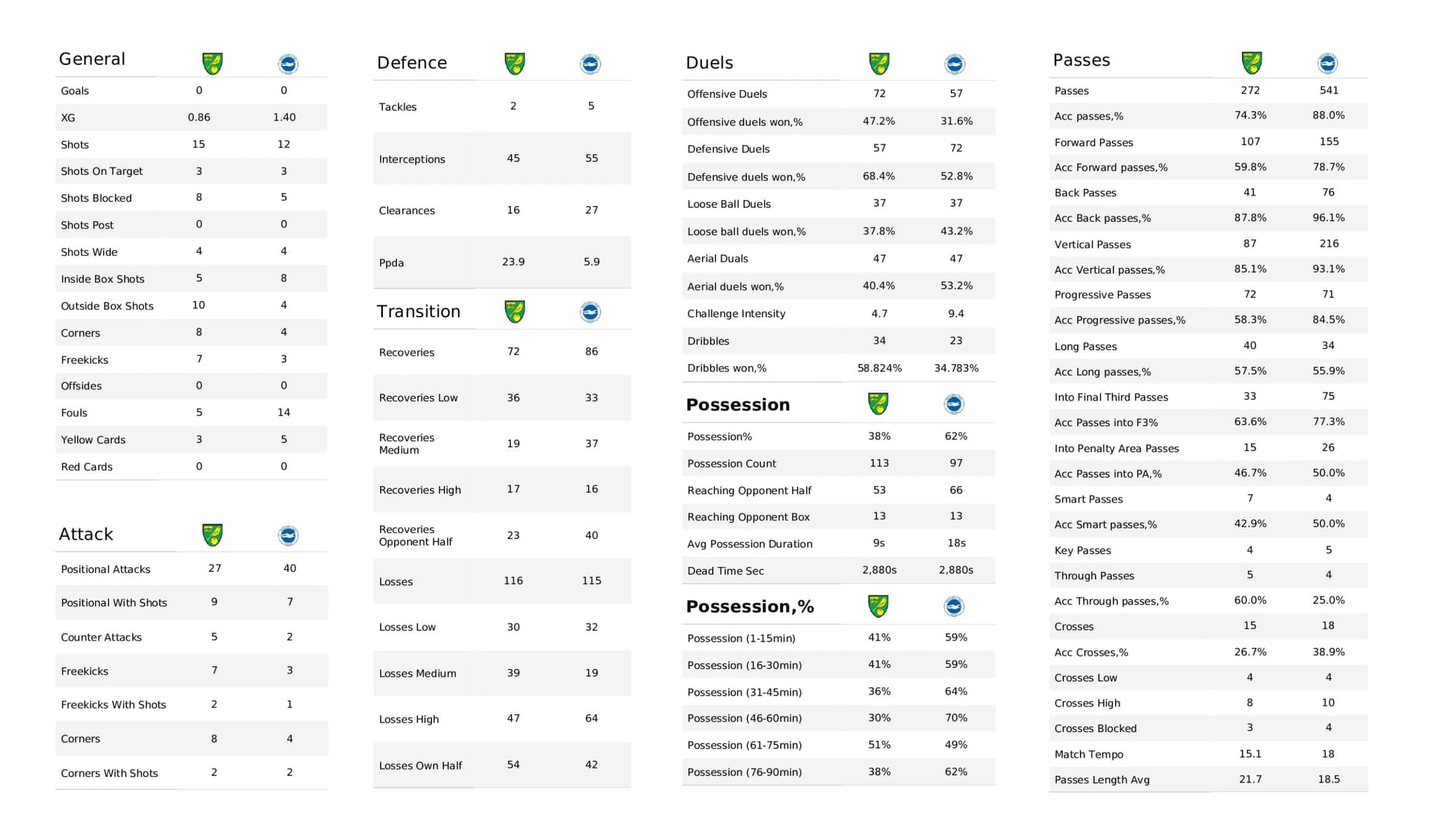 Premier League 2021/22: Norwich vs Brighton - post-match data viz and stats