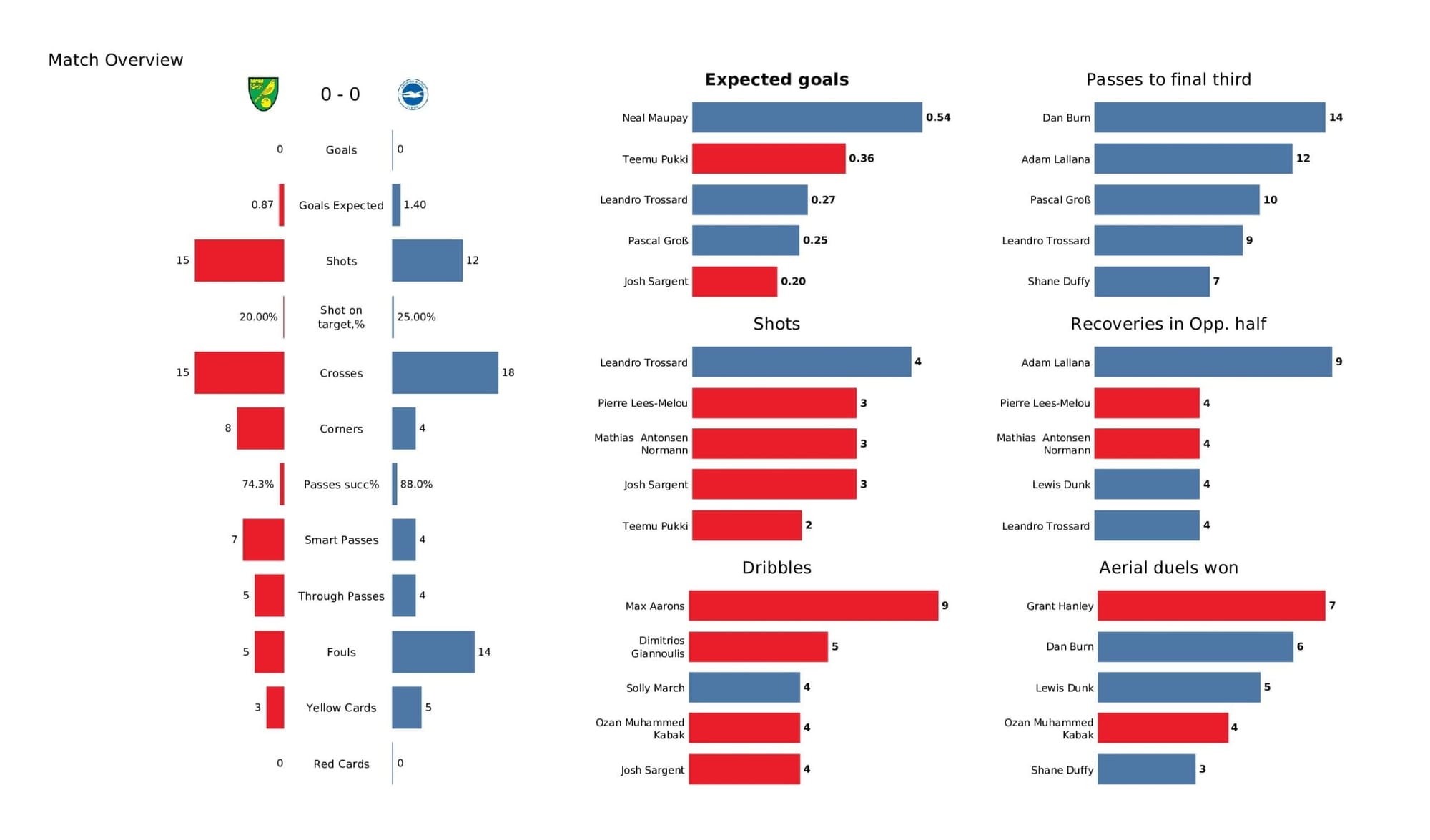 Premier League 2021/22: Norwich vs Brighton - post-match data viz and stats