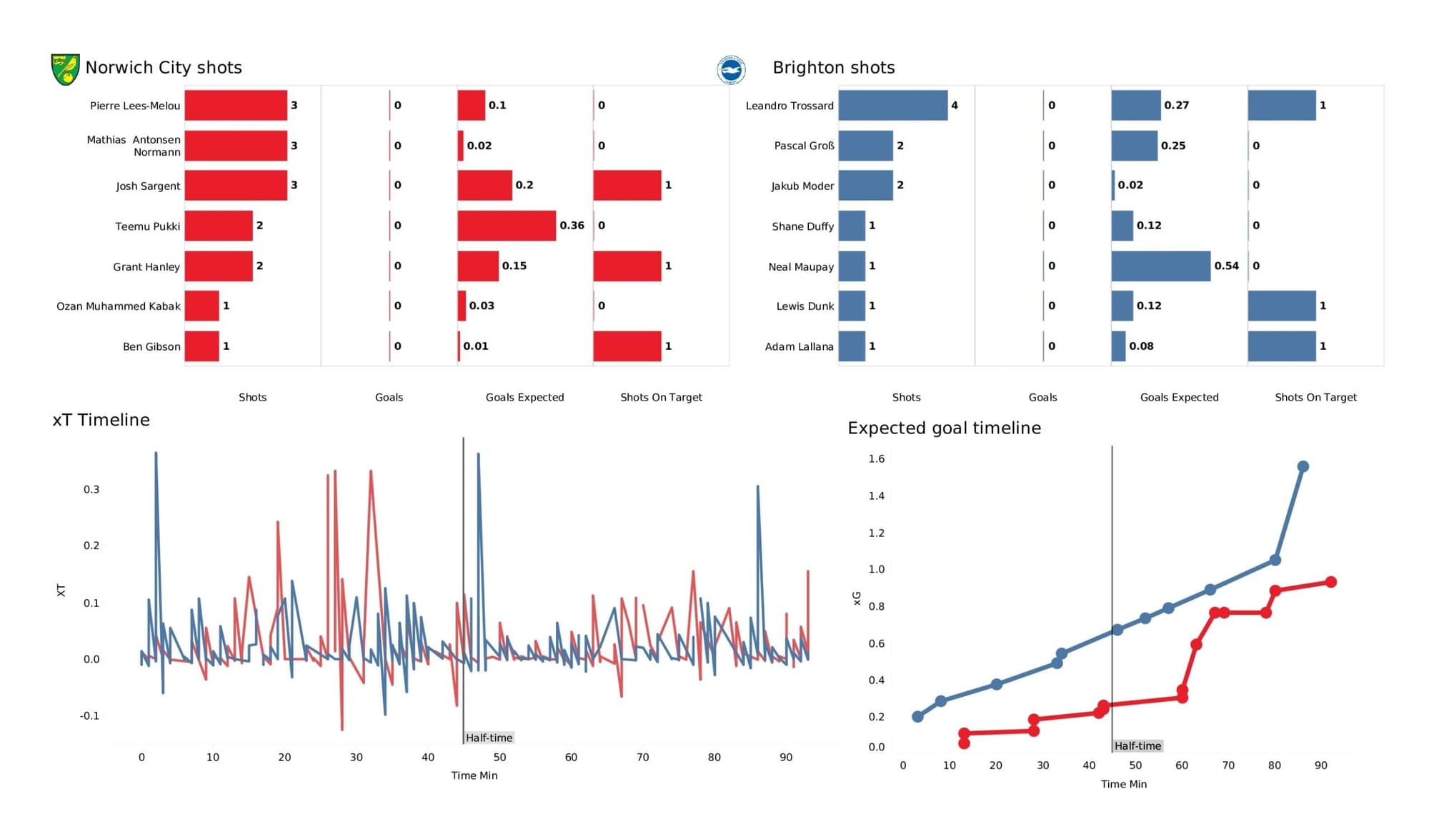 Premier League 2021/22: Norwich vs Brighton - post-match data viz and stats