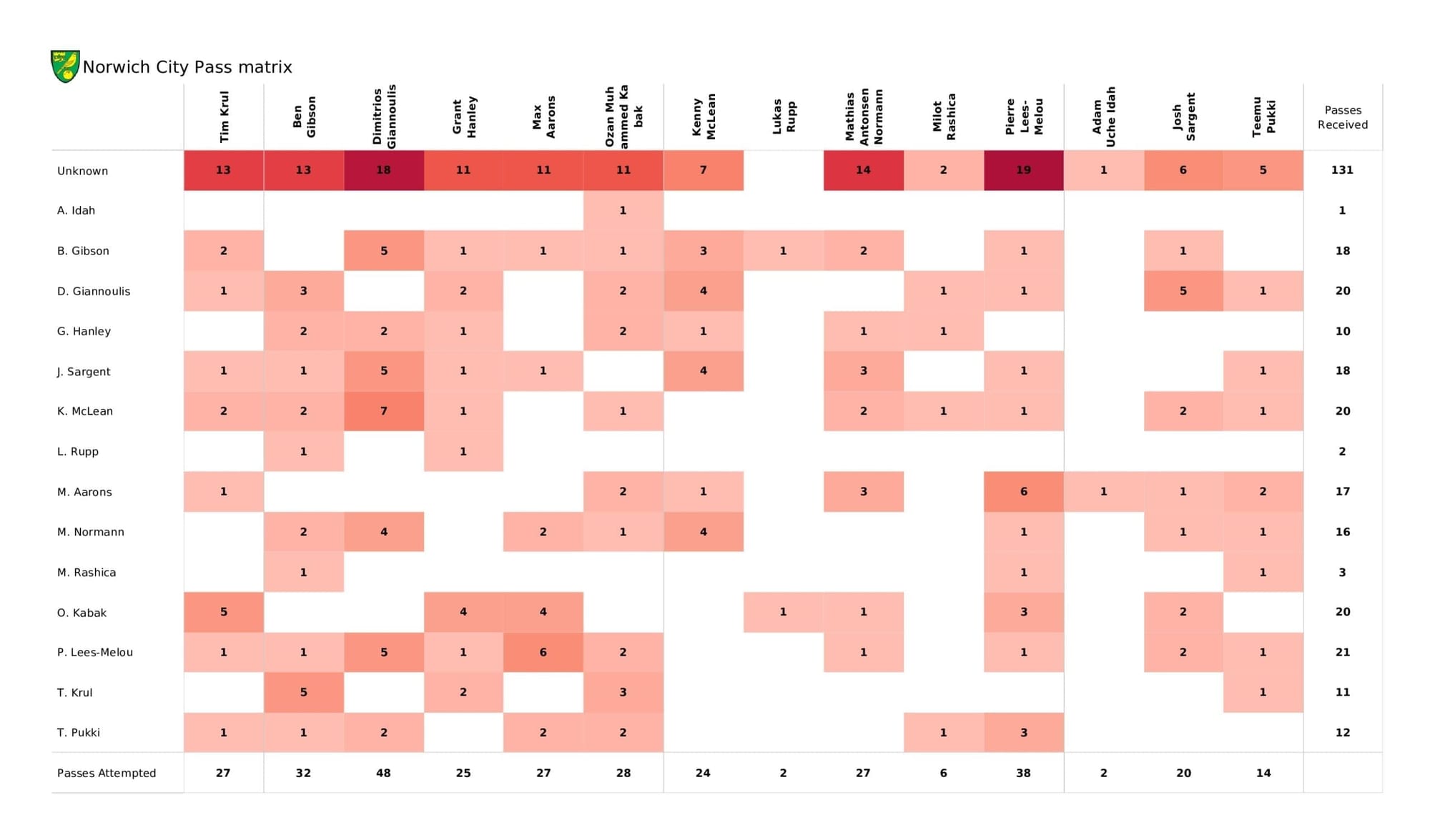 Premier League 2021/22: Norwich vs Brighton - post-match data viz and stats