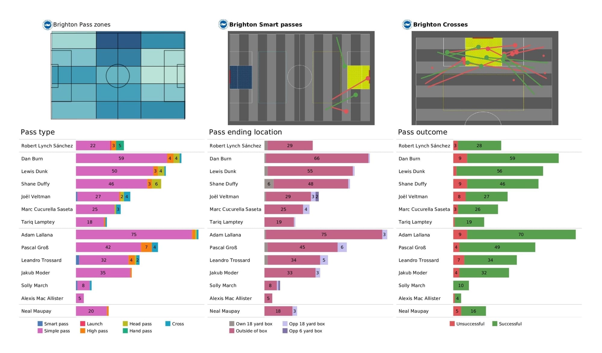 Premier League 2021/22: Norwich vs Brighton - post-match data viz and stats