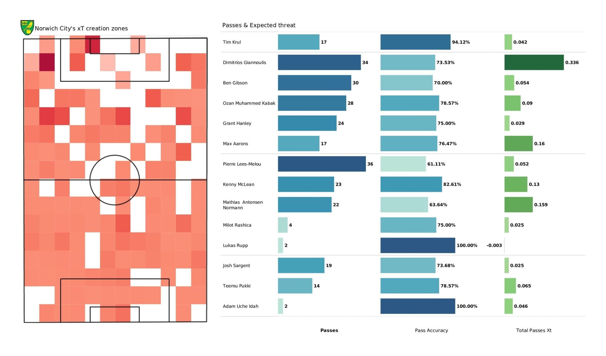 Premier League 2021/22: Norwich vs Brighton - post-match data viz and stats