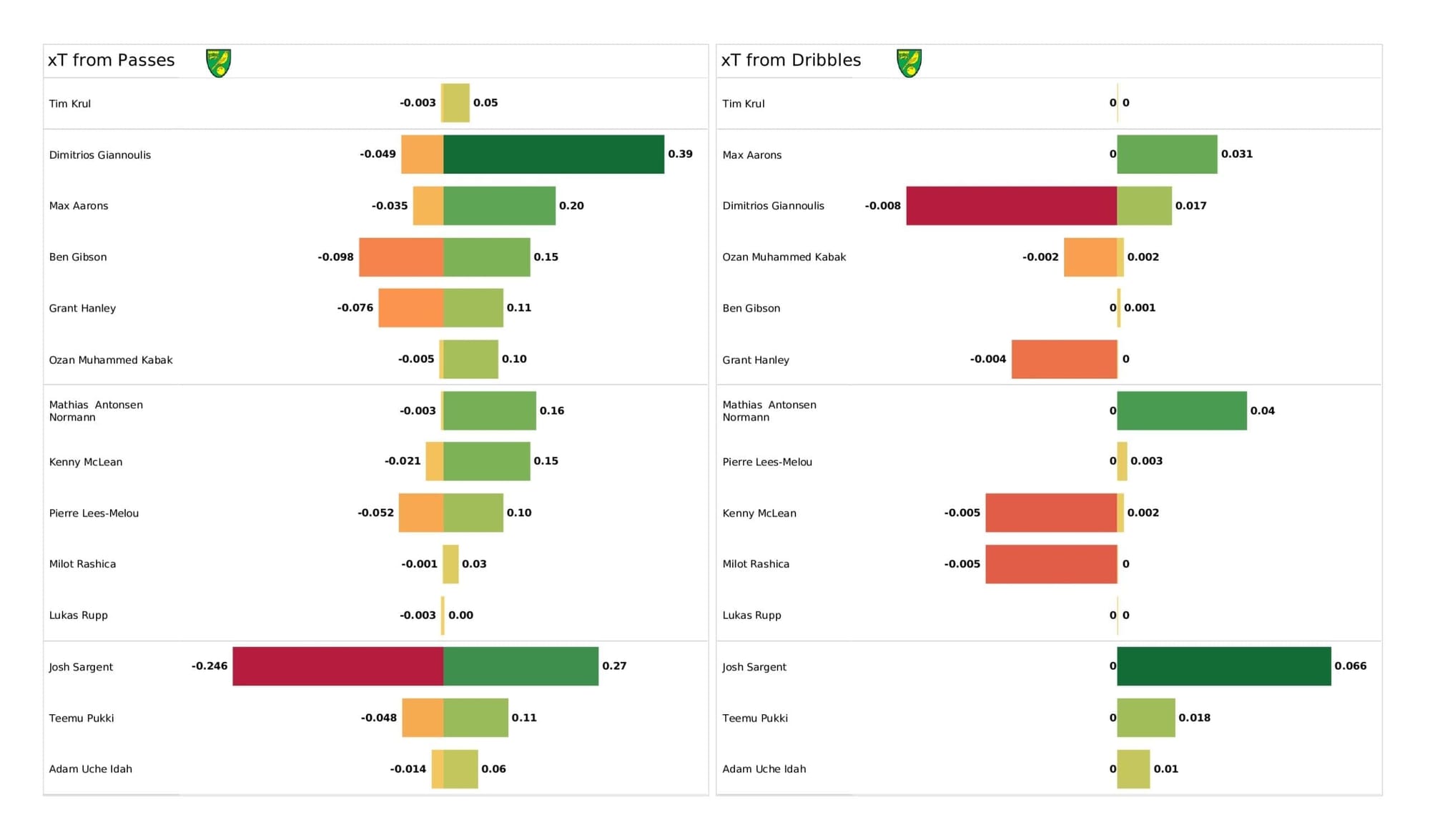 Premier League 2021/22: Norwich vs Brighton - post-match data viz and stats