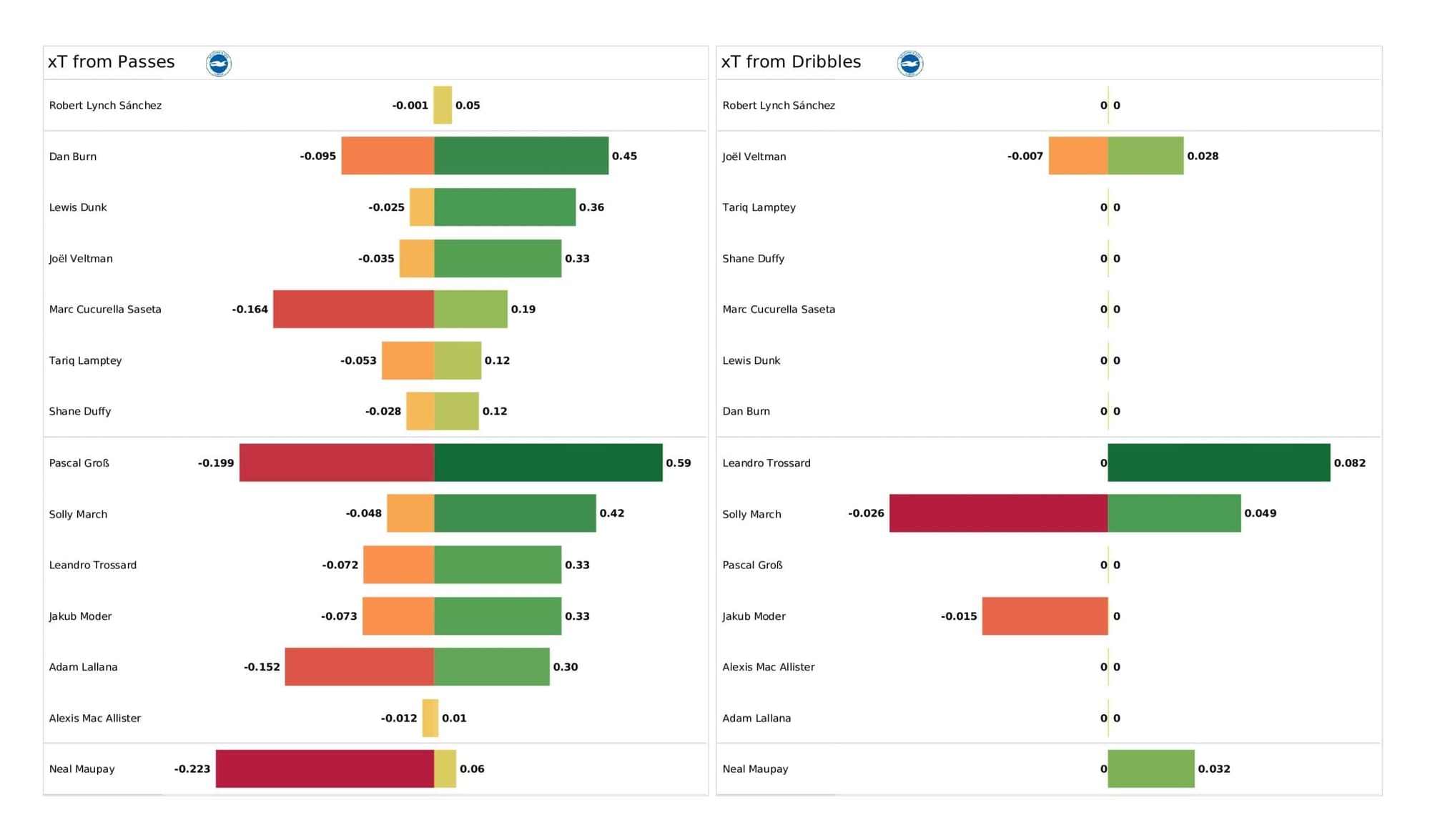 Premier League 2021/22: Norwich vs Brighton - post-match data viz and stats