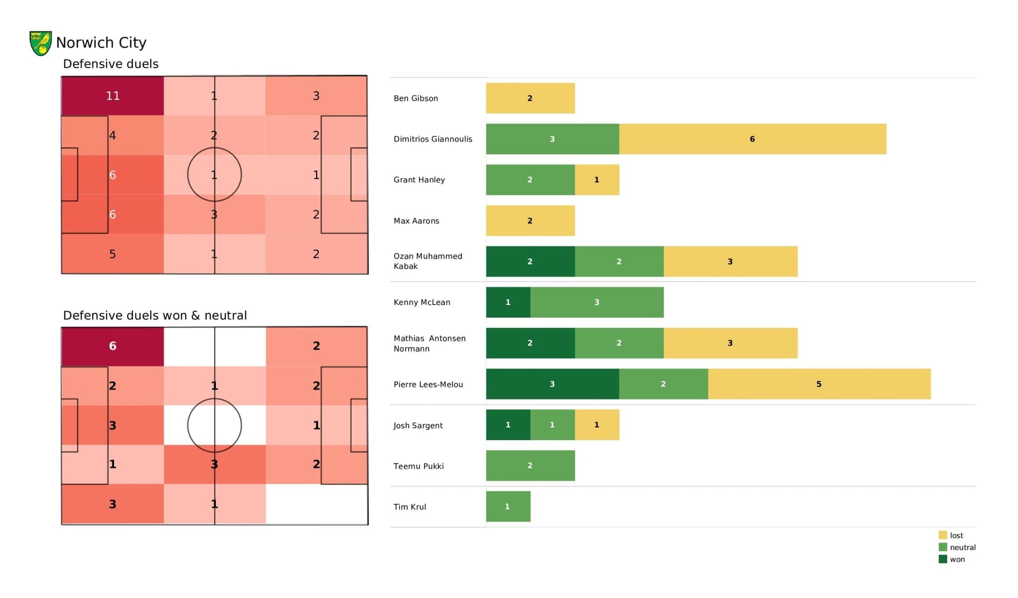 Premier League 2021/22: Norwich vs Brighton - post-match data viz and stats