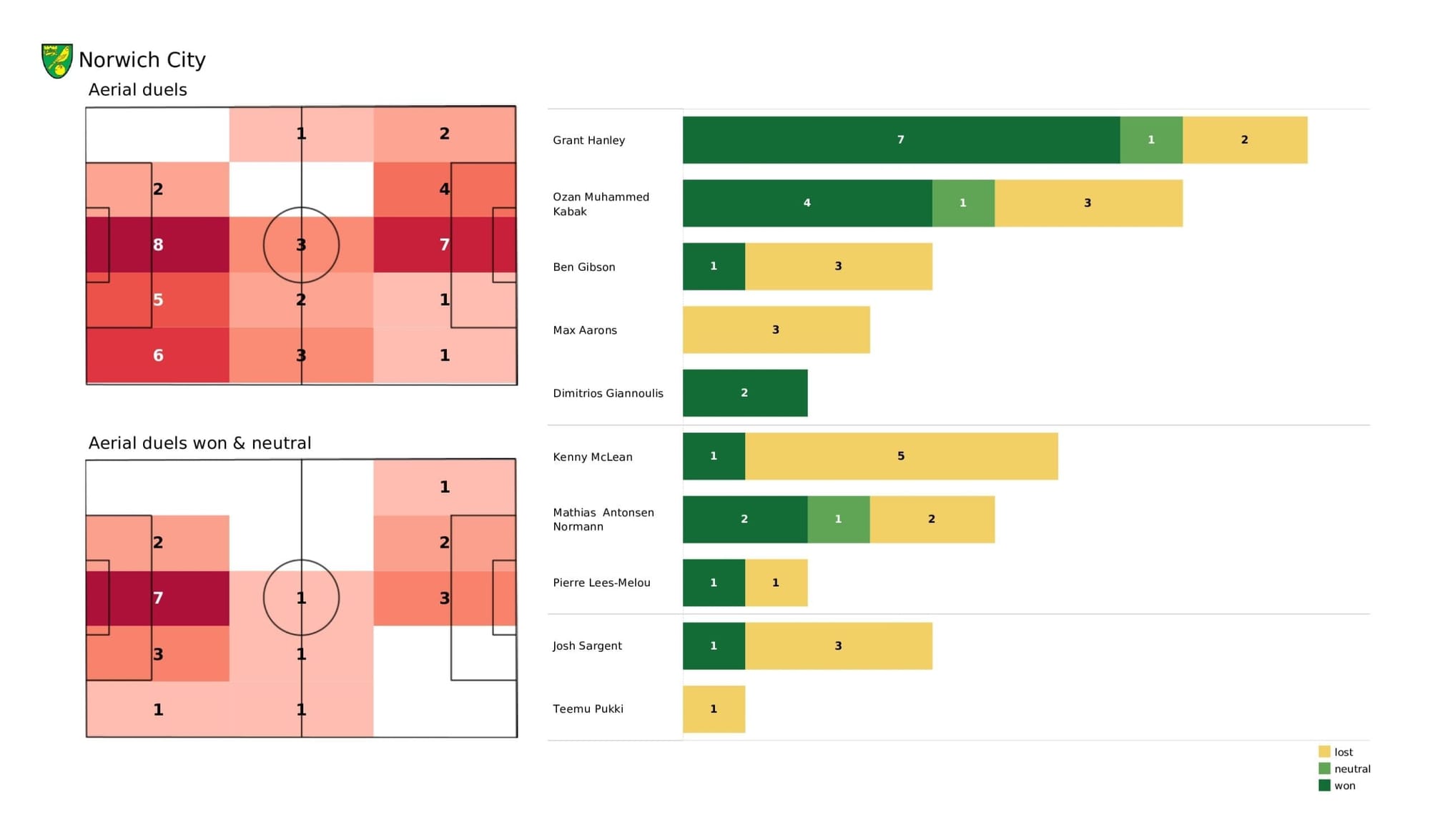 Premier League 2021/22: Norwich vs Brighton - post-match data viz and stats