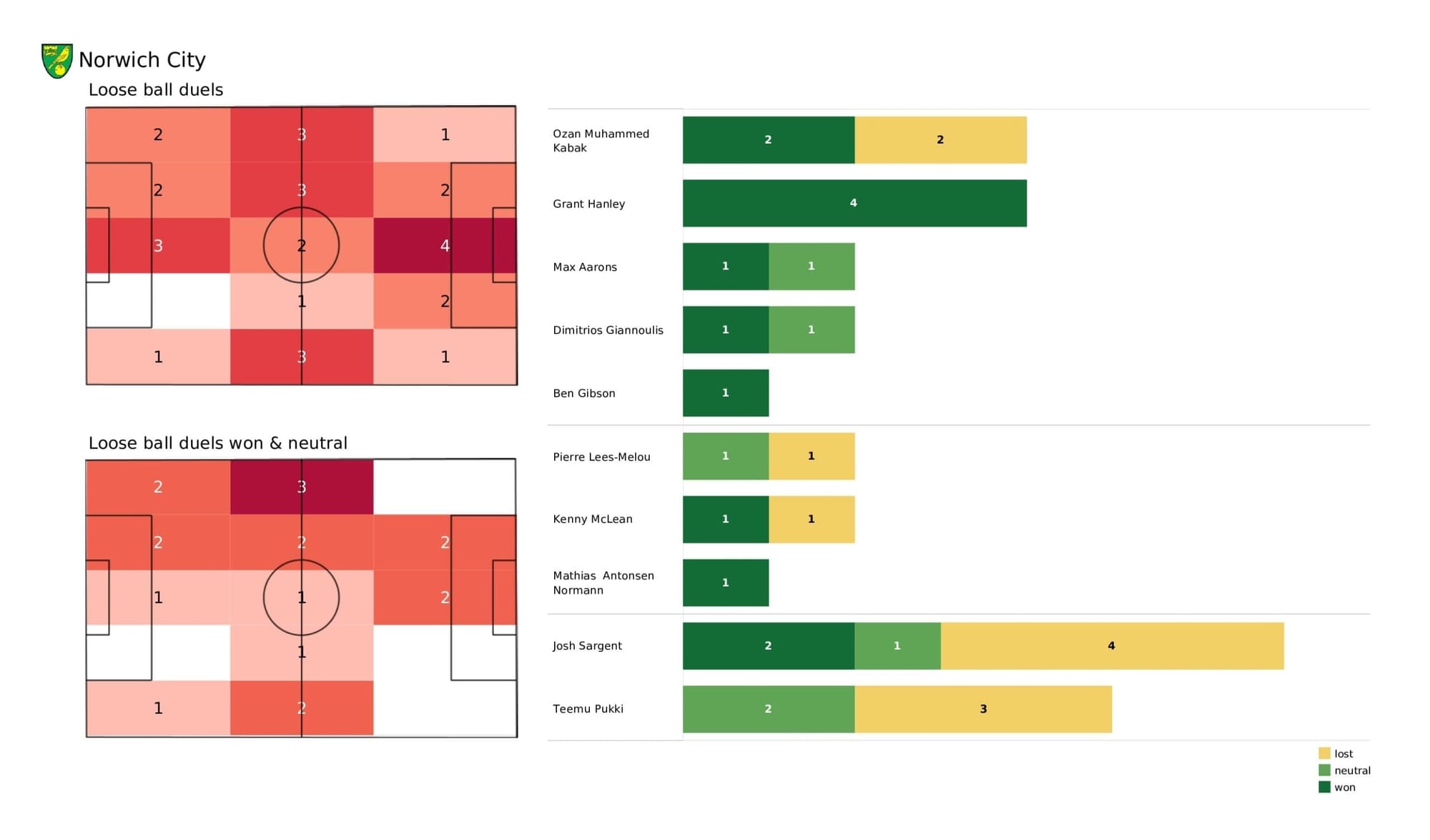 Premier League 2021/22: Norwich vs Brighton - post-match data viz and stats