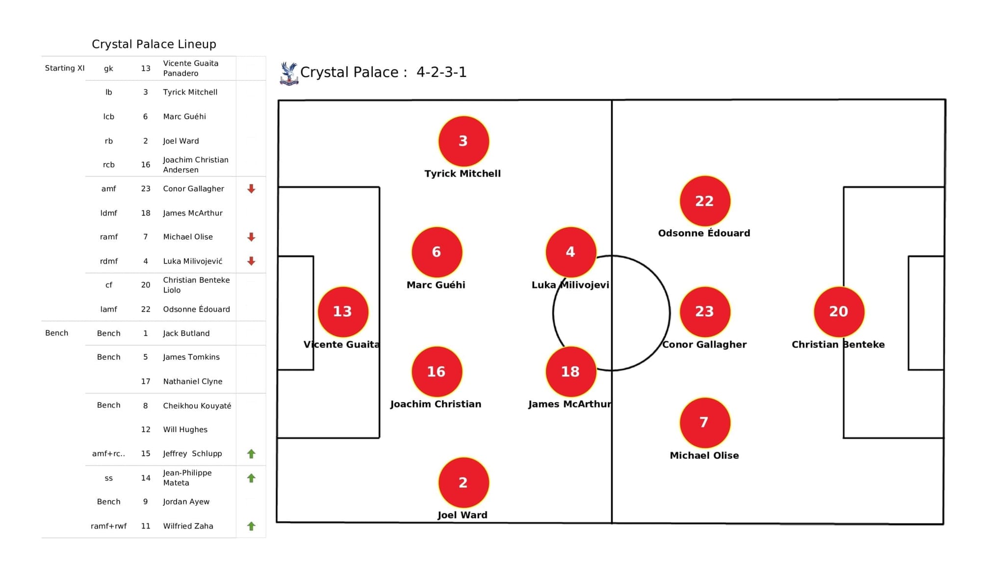 Premier League 2021/22: Crystal Palace vs Newcastle - post-match data viz and stats