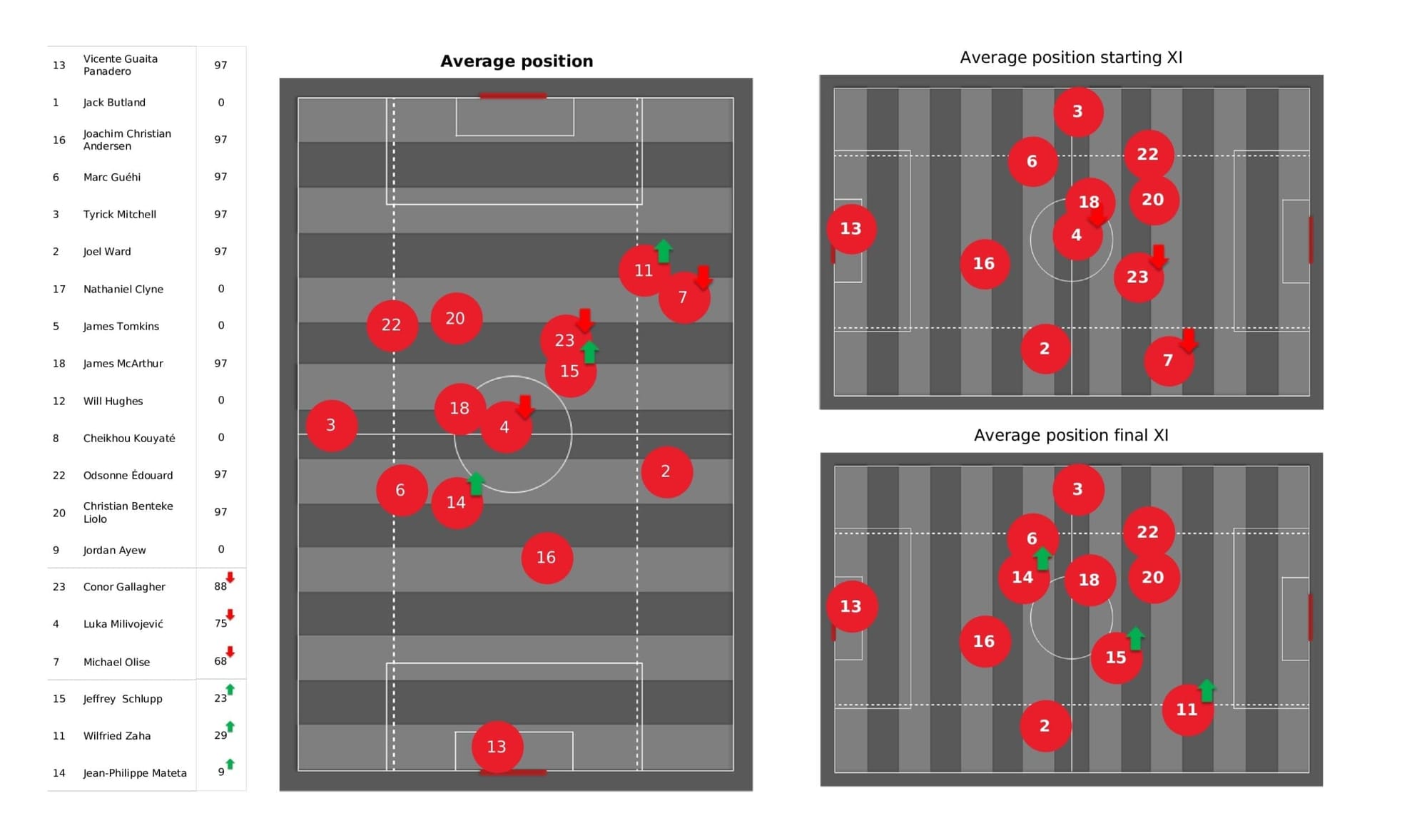 Premier League 2021/22: Crystal Palace vs Newcastle - post-match data viz and stats