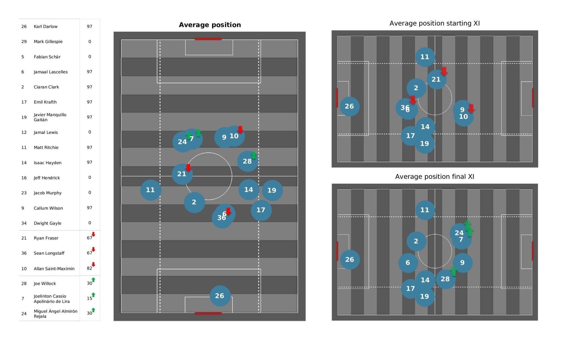 Premier League 2021/22: Crystal Palace vs Newcastle - post-match data viz and stats