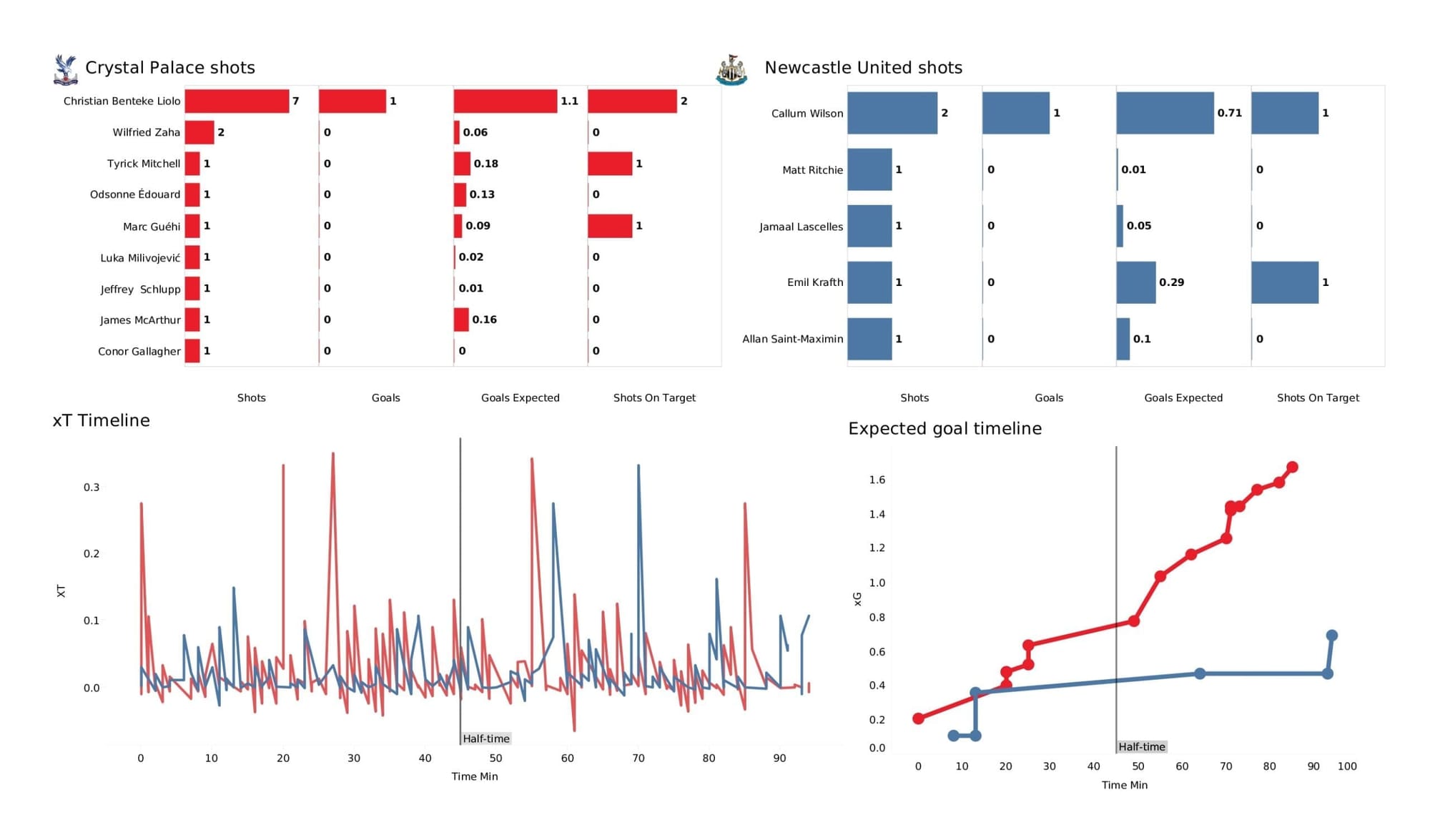 Premier League 2021/22: Crystal Palace vs Newcastle - post-match data viz and stats