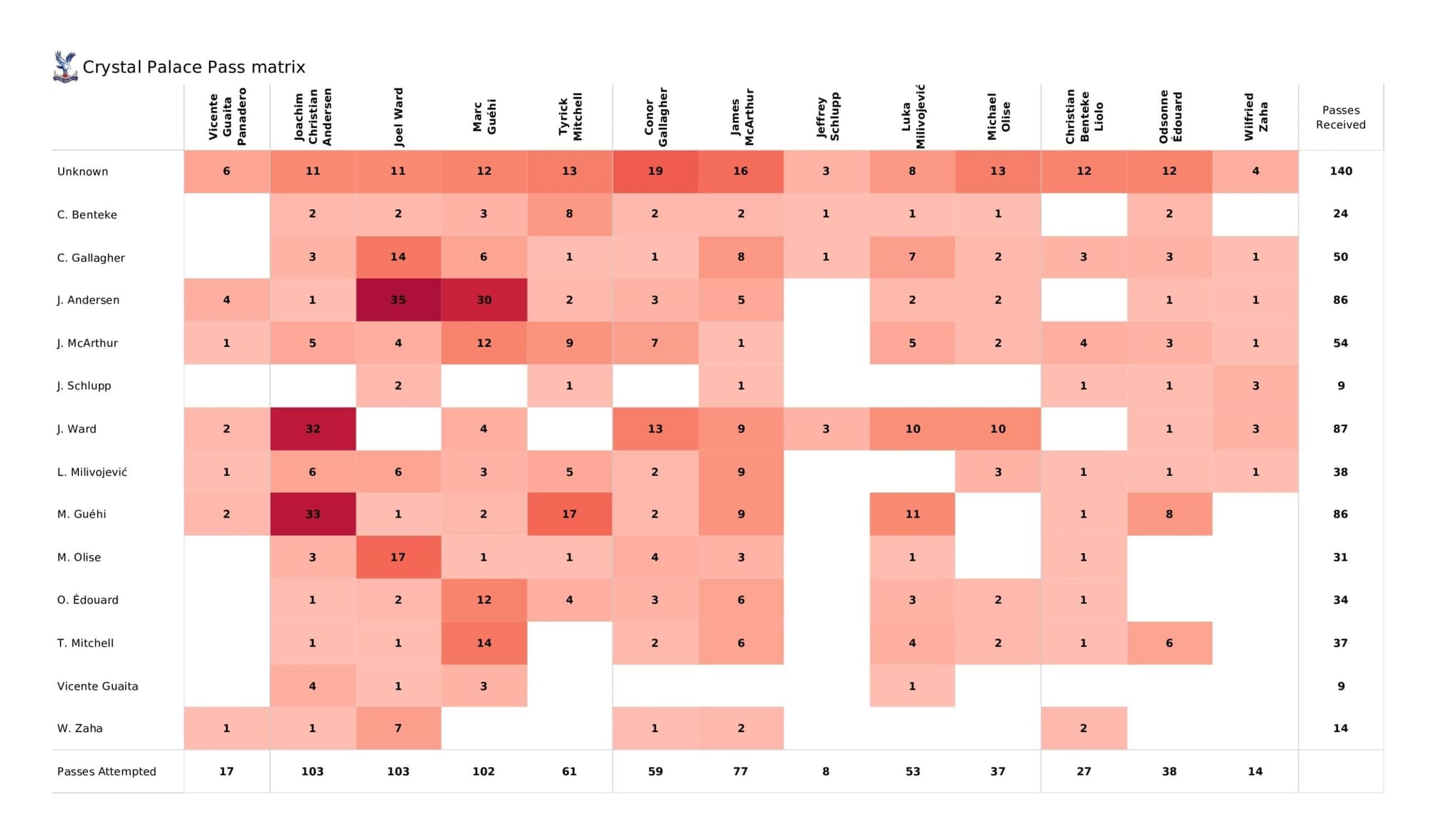 Premier League 2021/22: Crystal Palace vs Newcastle - post-match data viz and stats