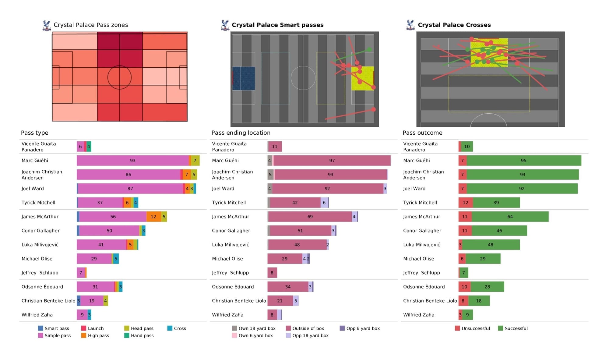 Premier League 2021/22: Crystal Palace vs Newcastle - post-match data viz and stats