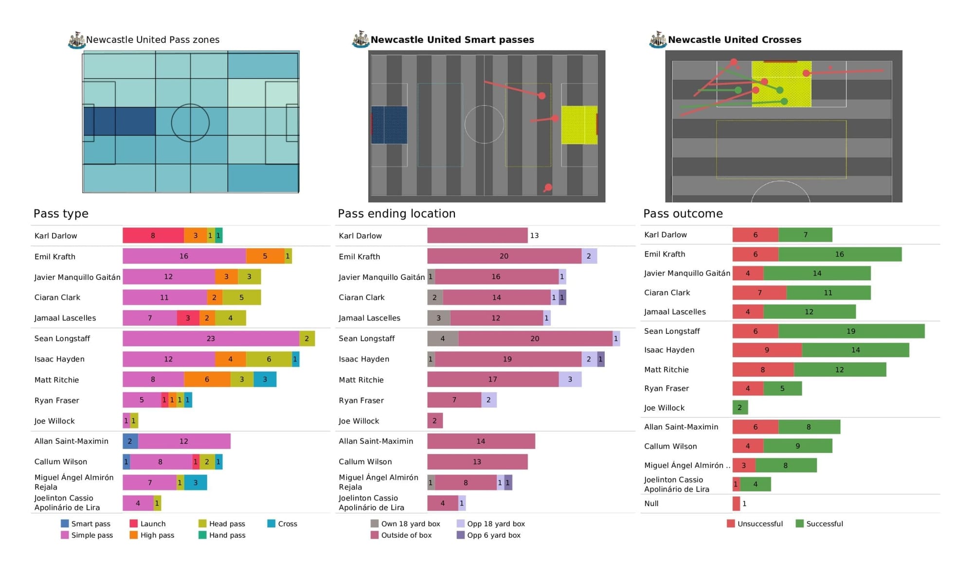 Premier League 2021/22: Crystal Palace vs Newcastle - post-match data viz and stats