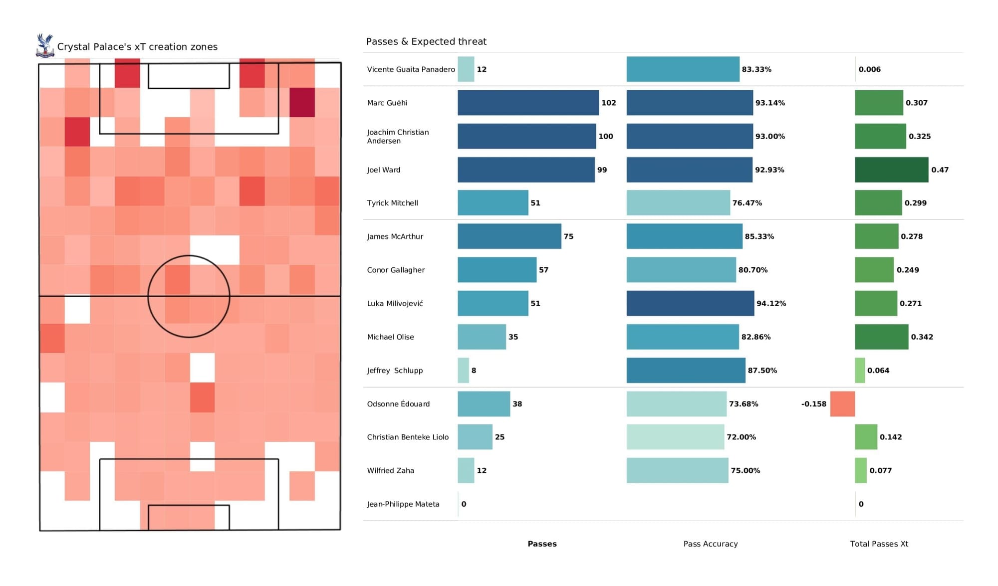 Premier League 2021/22: Crystal Palace vs Newcastle - post-match data viz and stats