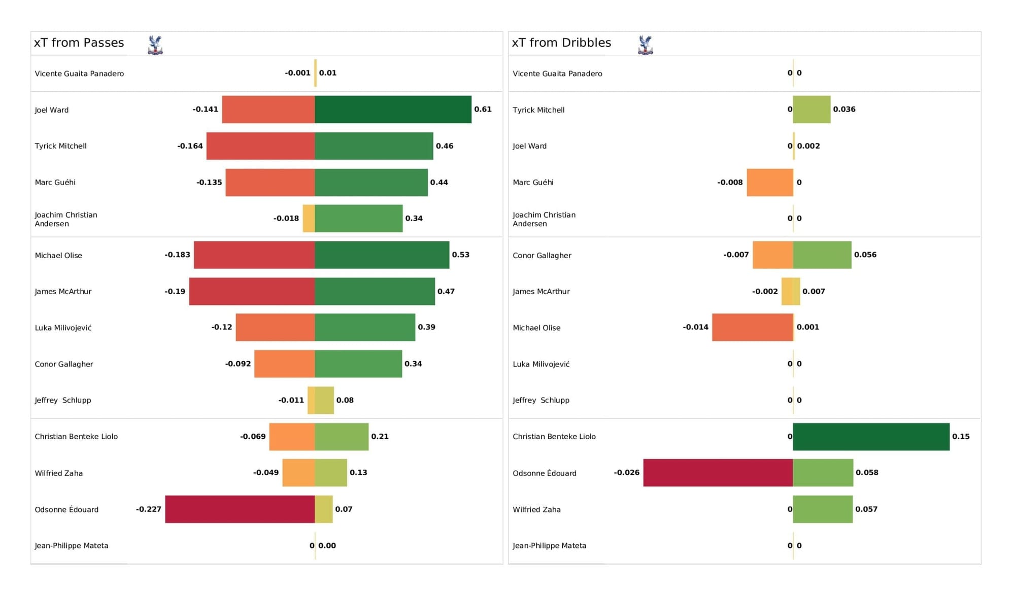 Premier League 2021/22: Crystal Palace vs Newcastle - post-match data viz and stats