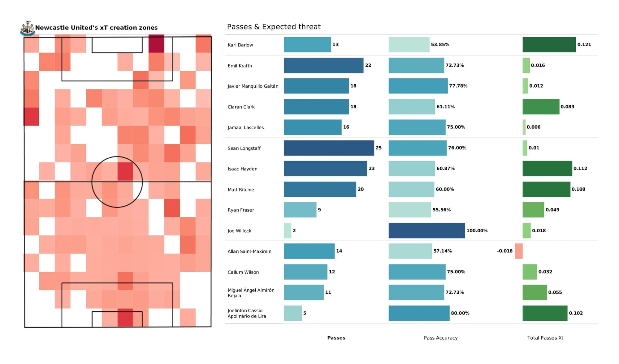 Premier League 2021/22: Crystal Palace vs Newcastle - post-match data viz and stats