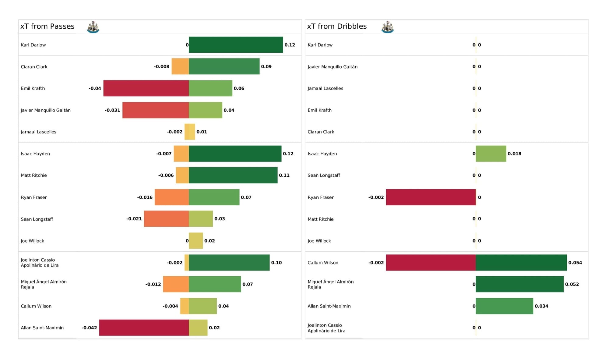 Premier League 2021/22: Crystal Palace vs Newcastle - post-match data viz and stats