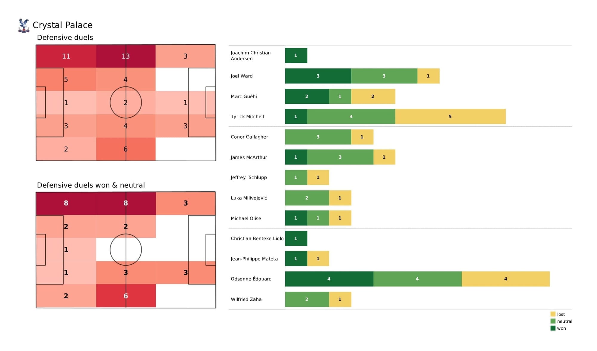 Premier League 2021/22: Crystal Palace vs Newcastle - post-match data viz and stats