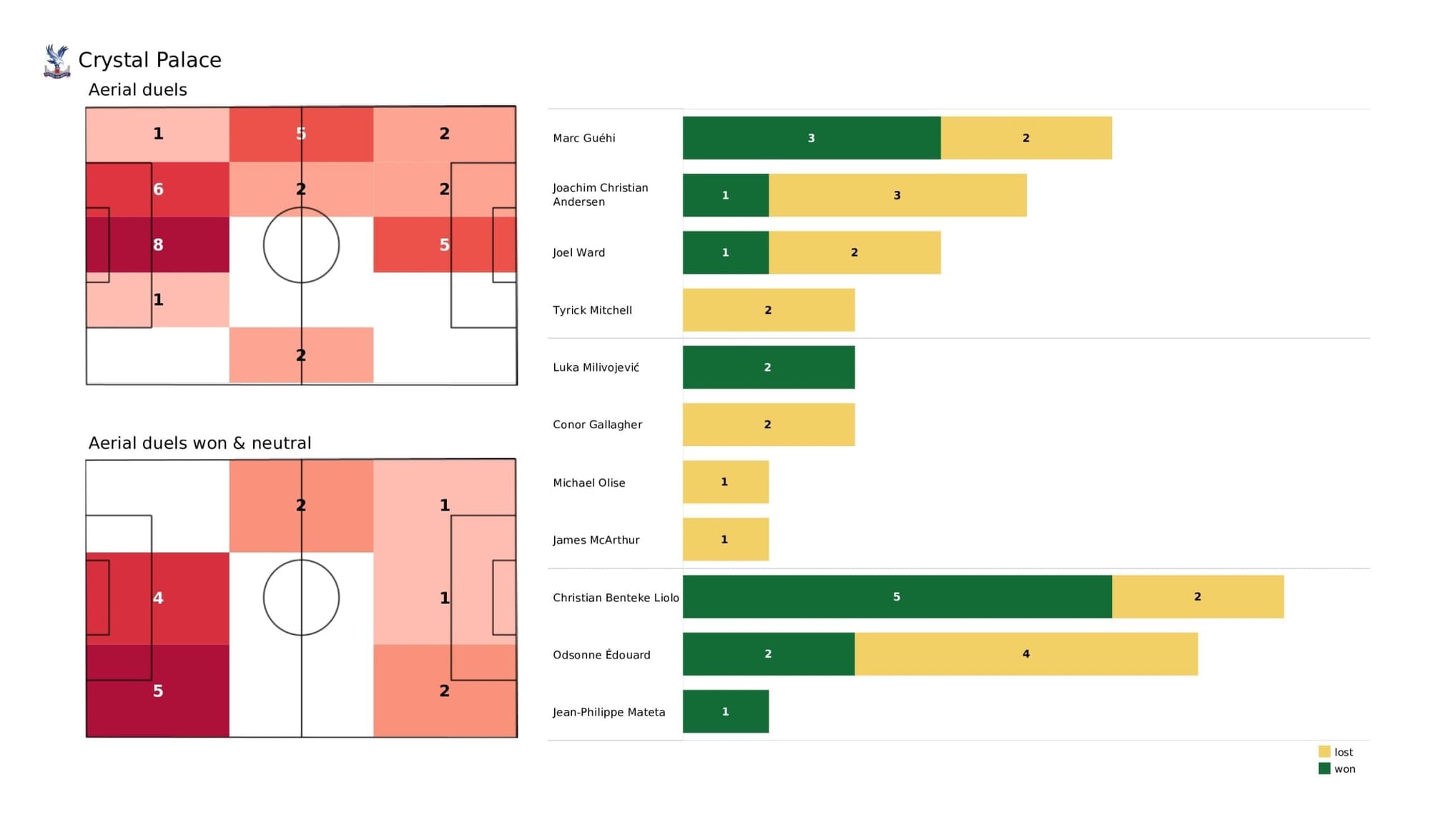 Premier League 2021/22: Crystal Palace vs Newcastle - post-match data viz and stats