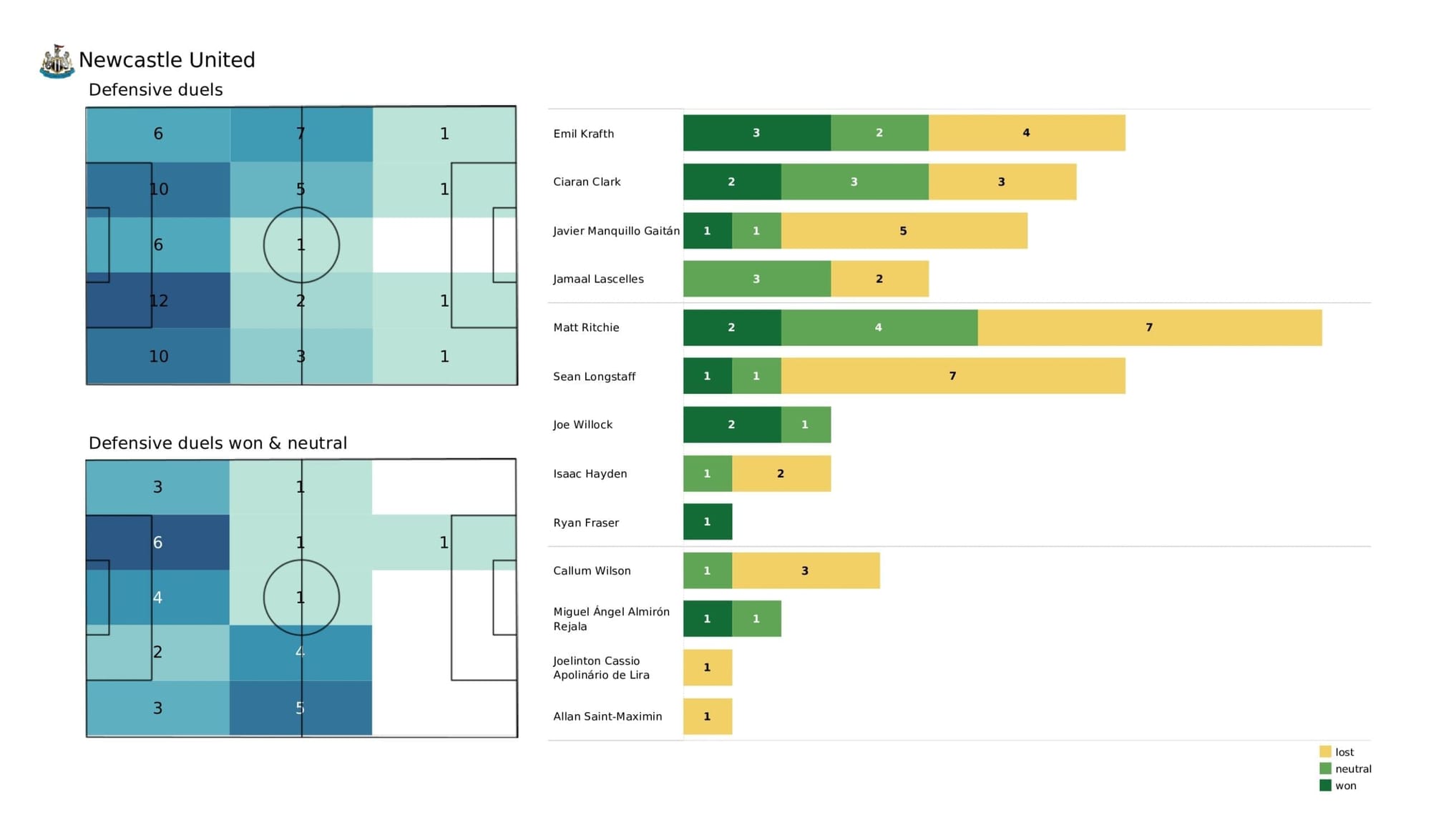 Premier League 2021/22: Crystal Palace vs Newcastle - post-match data viz and stats