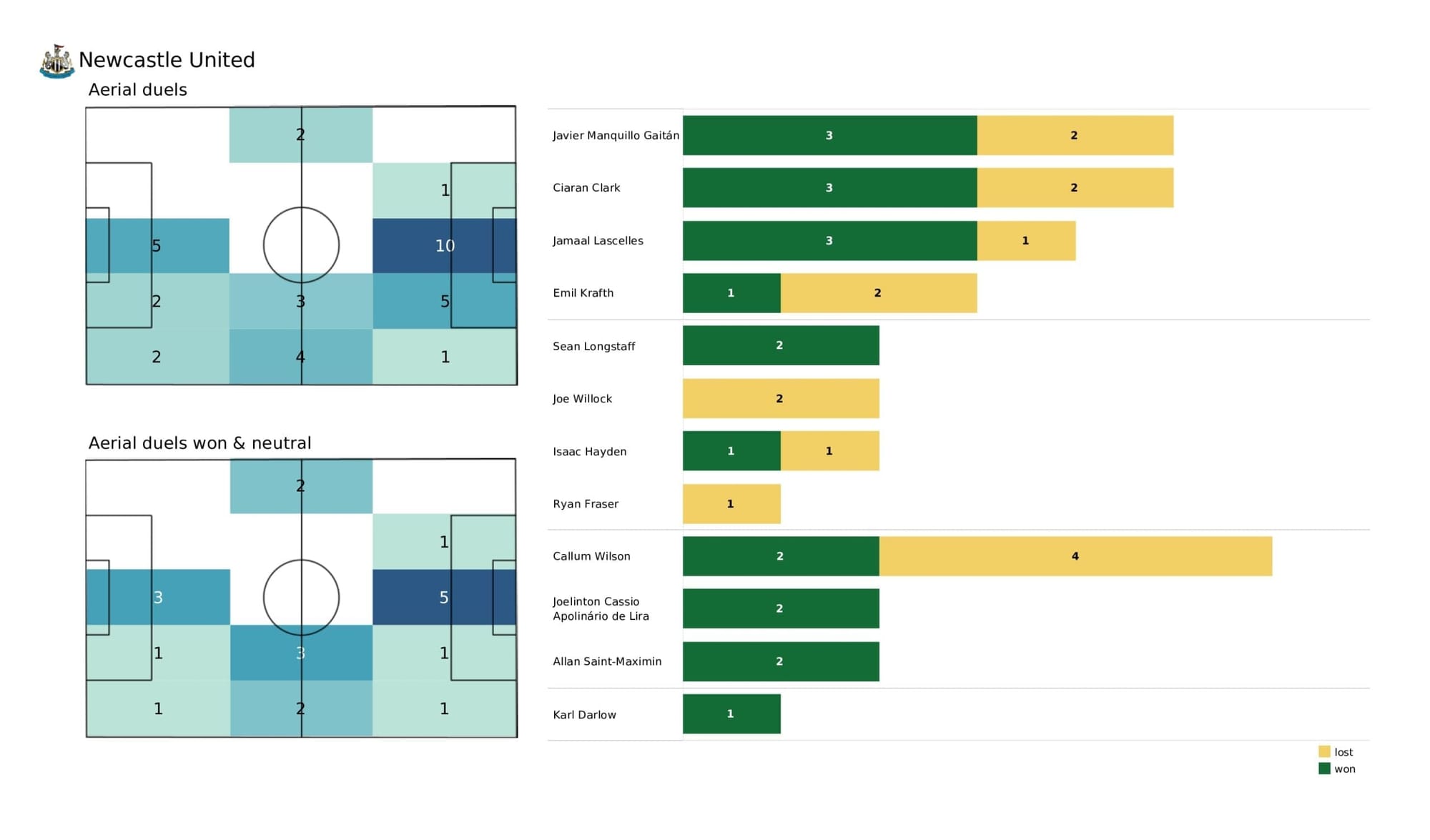 Premier League 2021/22: Crystal Palace vs Newcastle - post-match data viz and stats