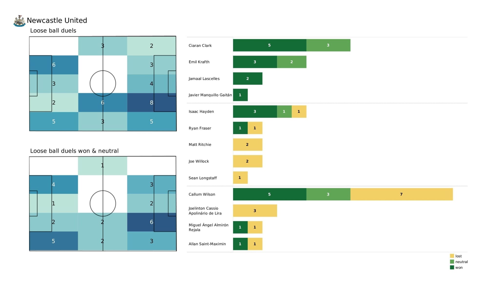 Premier League 2021/22: Crystal Palace vs Newcastle - post-match data viz and stats