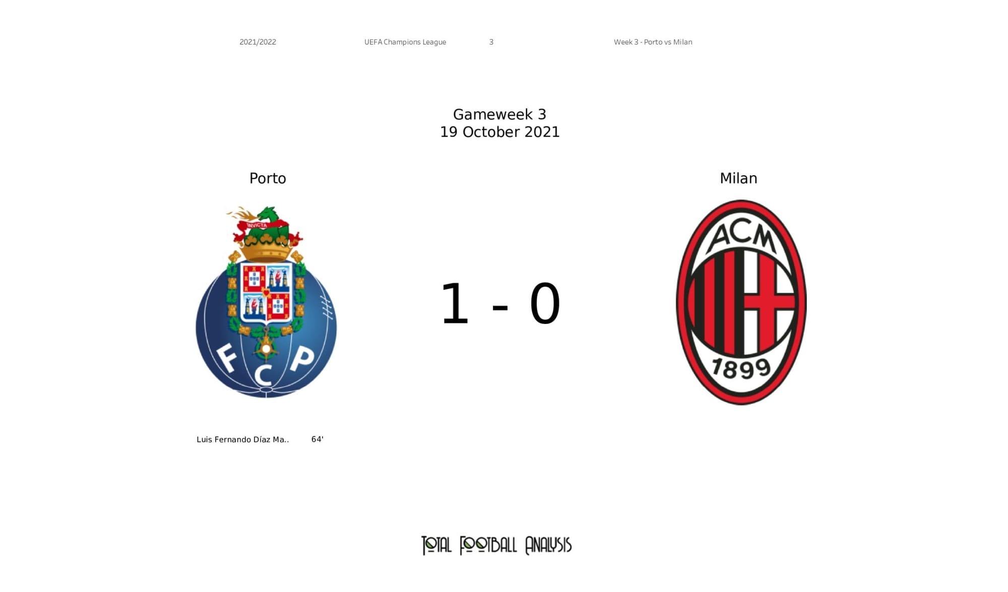 UEFA Champions League 2021/22: Porto vs AC Milan - post-match data viz and stats