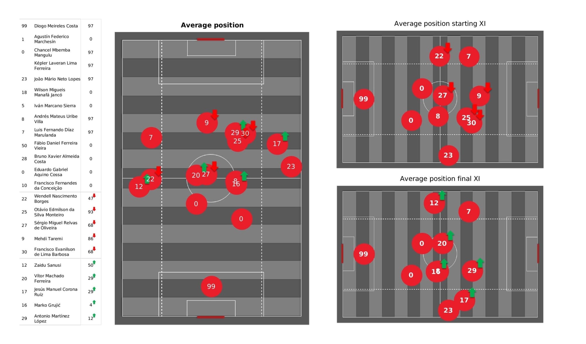 UEFA Champions League 2021/22: Porto vs AC Milan - post-match data viz and stats