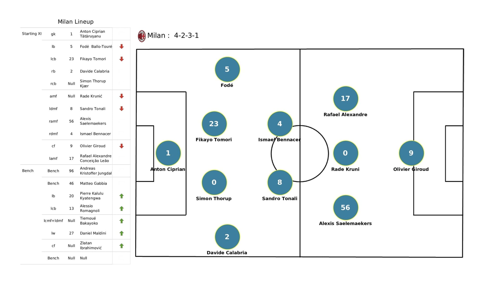 UEFA Champions League 2021/22: Porto vs AC Milan - post-match data viz and stats