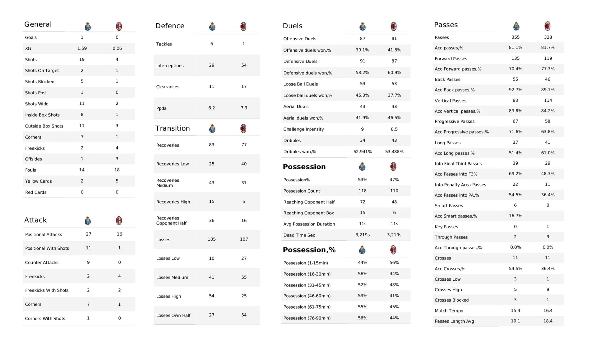 UEFA Champions League 2021/22: Porto vs AC Milan - post-match data viz and stats