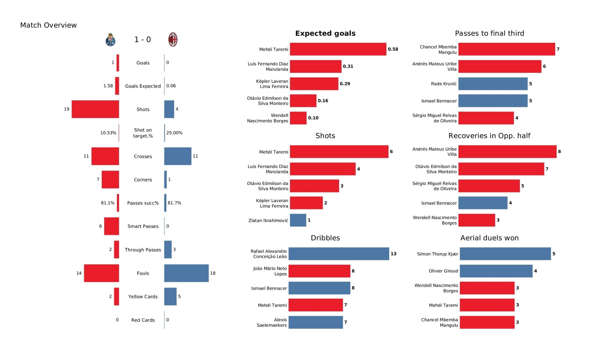 UEFA Champions League 2021/22: Porto vs AC Milan - post-match data viz and stats