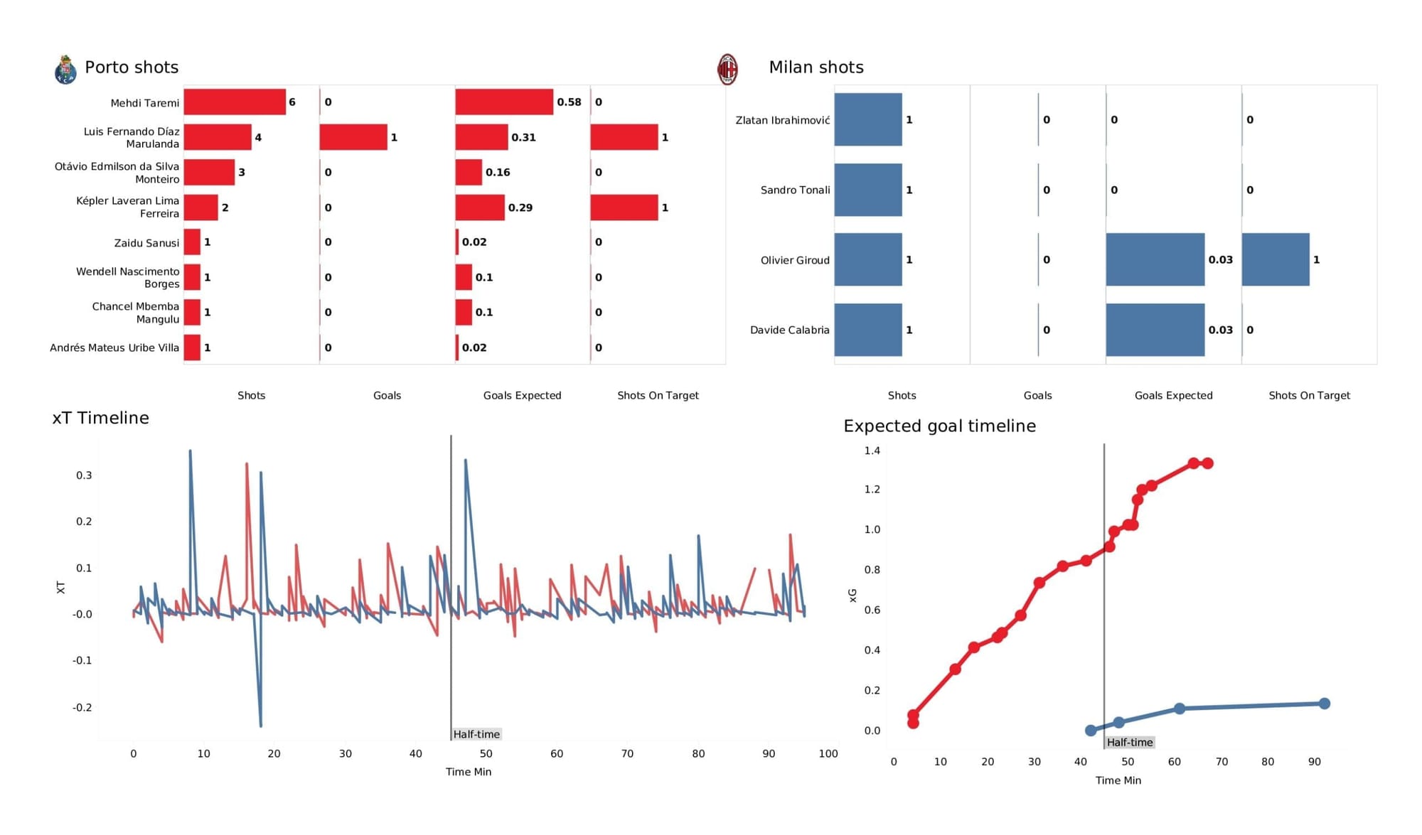 UEFA Champions League 2021/22: Porto vs AC Milan - post-match data viz and stats