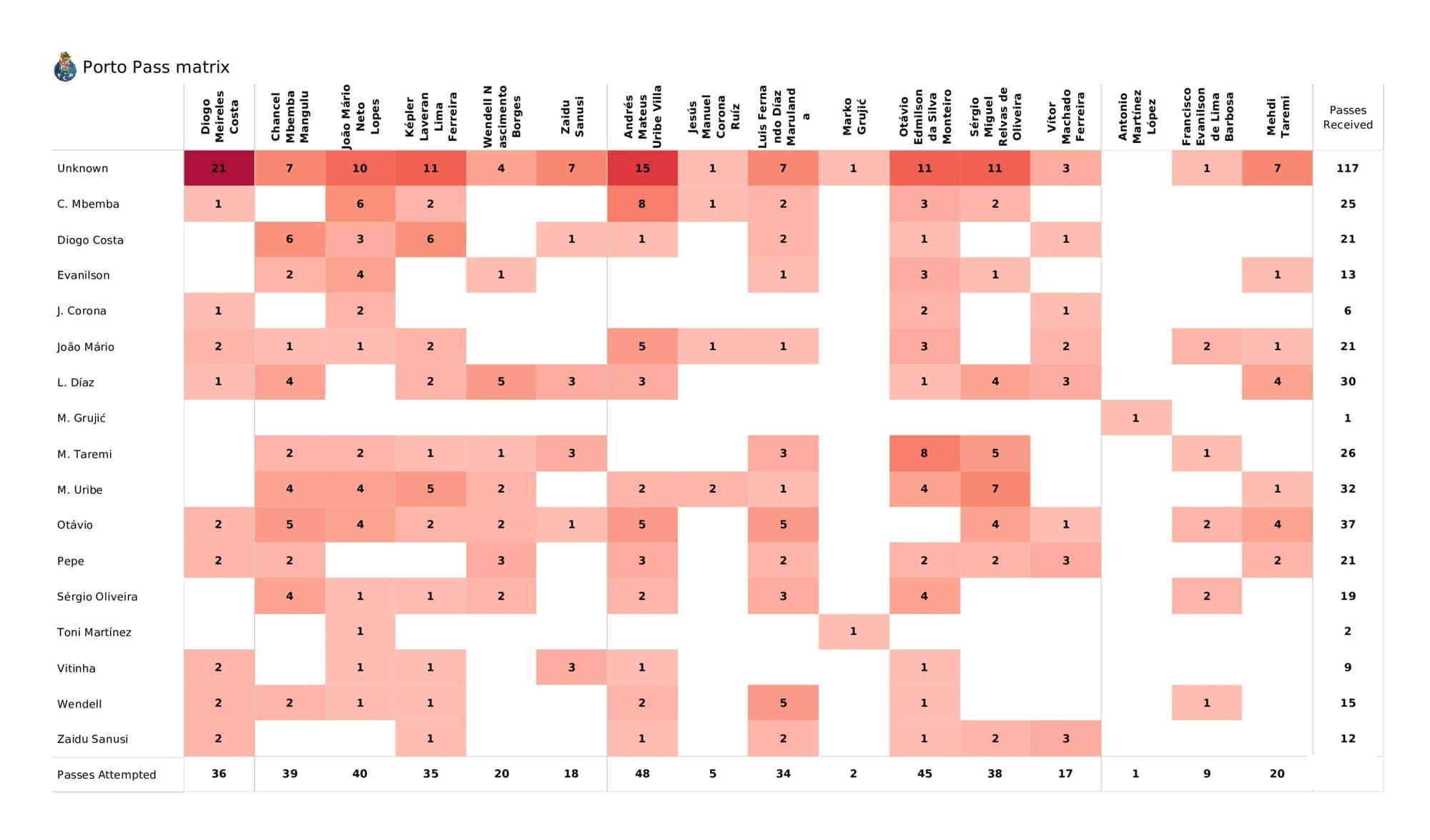 UEFA Champions League 2021/22: Porto vs AC Milan - post-match data viz and stats