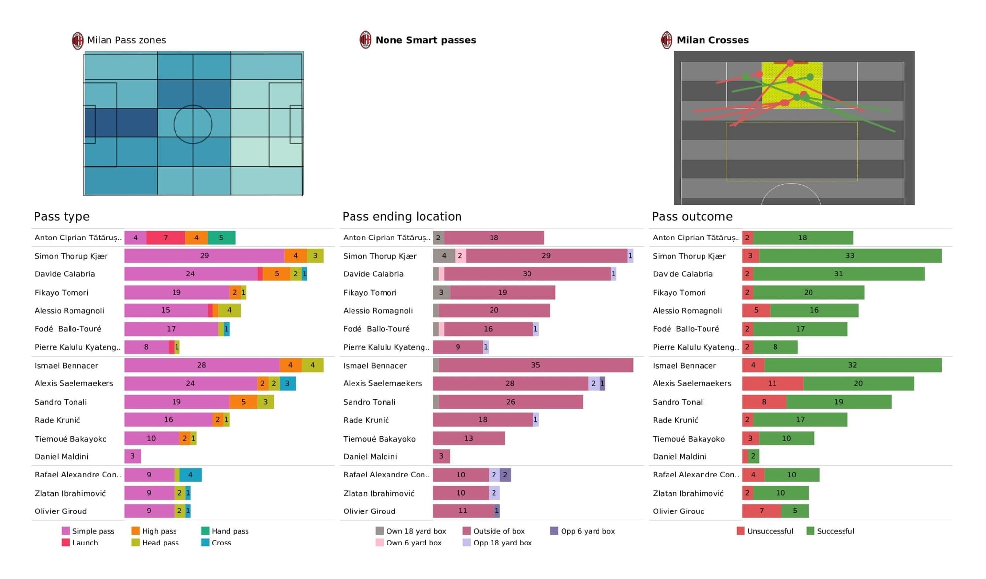 UEFA Champions League 2021/22: Porto vs AC Milan - post-match data viz and stats