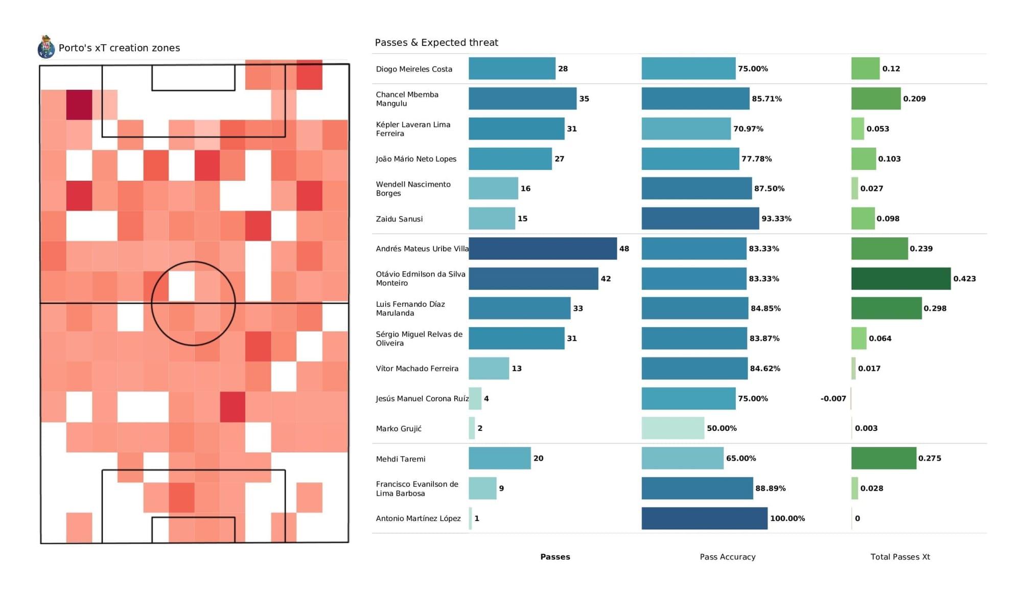 UEFA Champions League 2021/22: Porto vs AC Milan - post-match data viz and stats