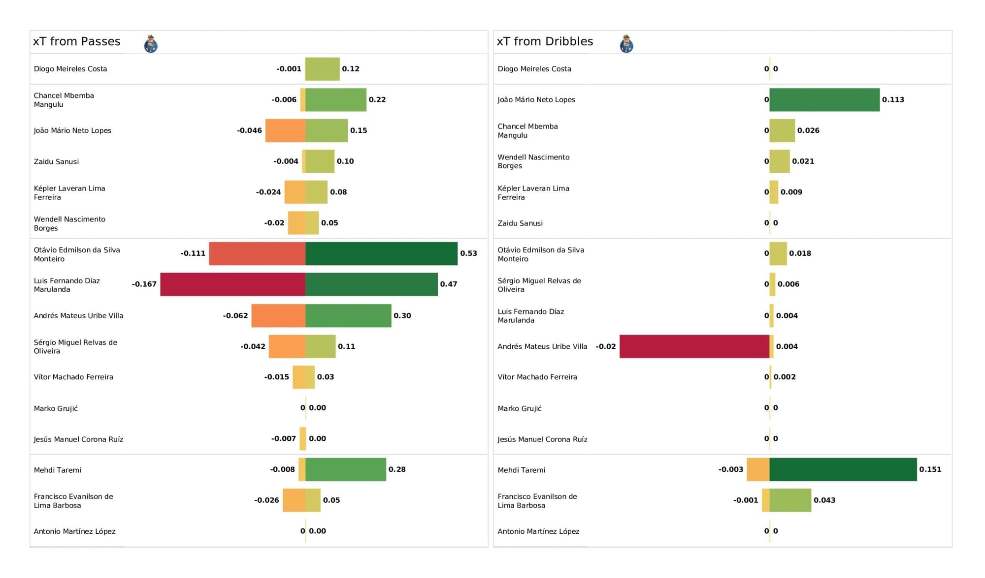 UEFA Champions League 2021/22: Porto vs AC Milan - post-match data viz and stats