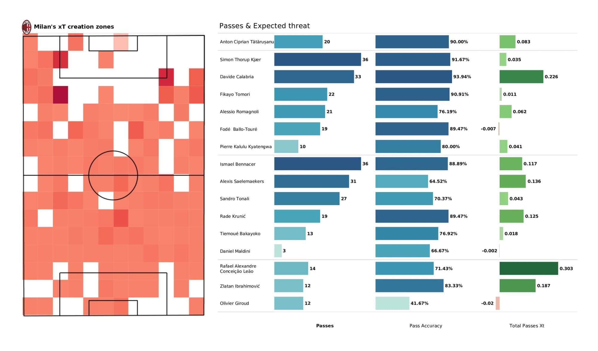 UEFA Champions League 2021/22: Porto vs AC Milan - post-match data viz and stats