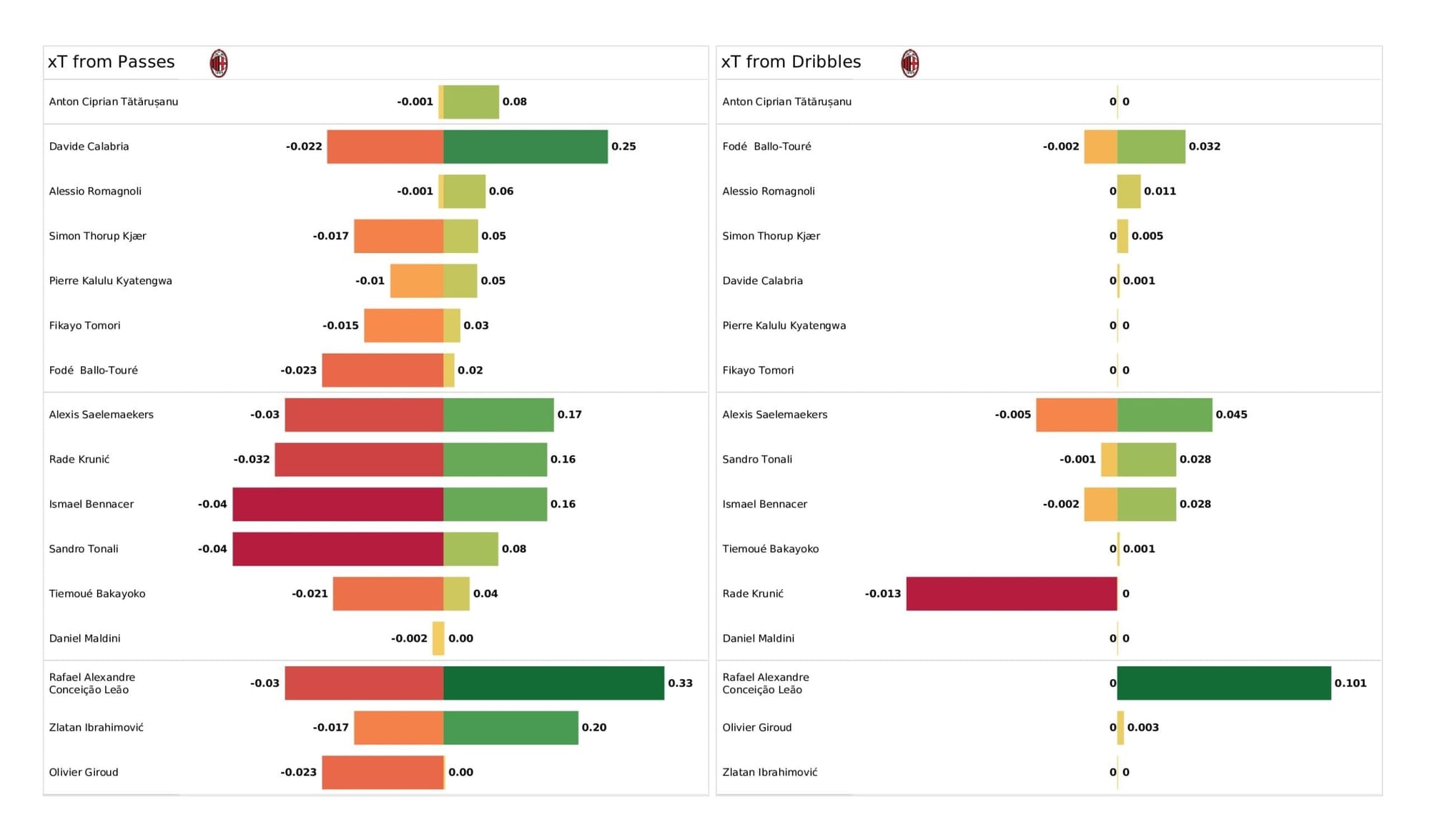 UEFA Champions League 2021/22: Porto vs AC Milan - post-match data viz and stats