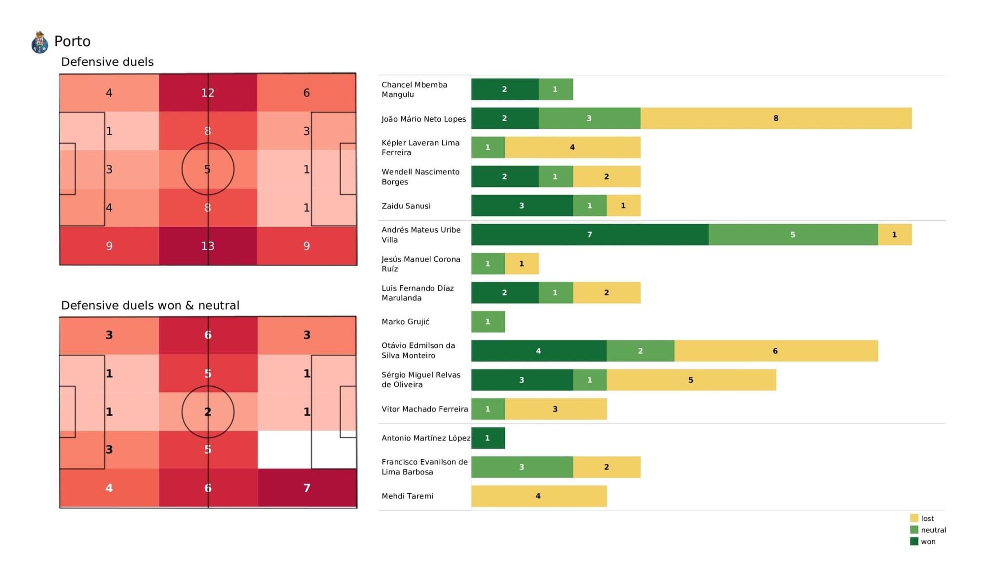 UEFA Champions League 2021/22: Porto vs AC Milan - post-match data viz and stats