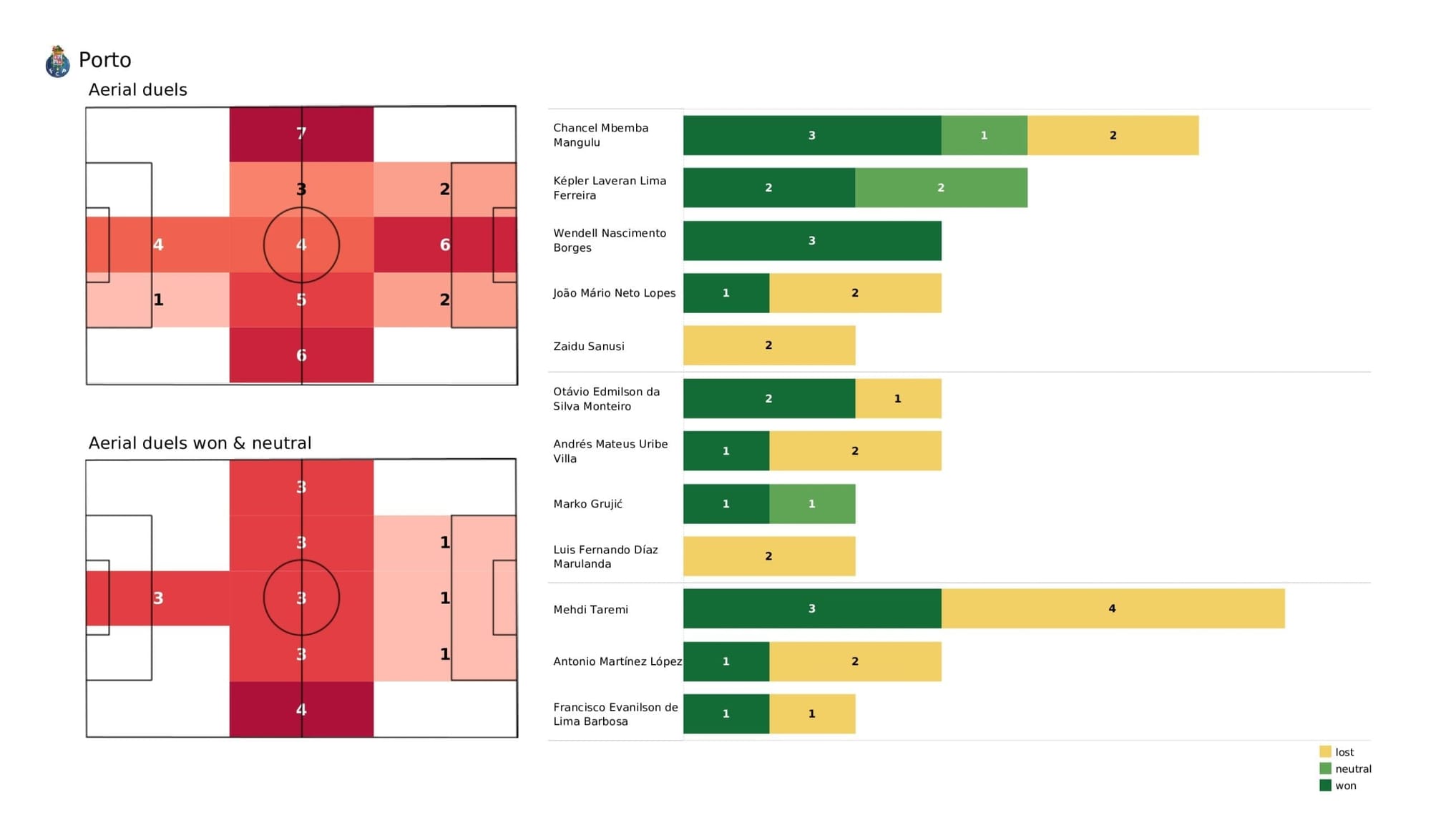 UEFA Champions League 2021/22: Porto vs AC Milan - post-match data viz and stats