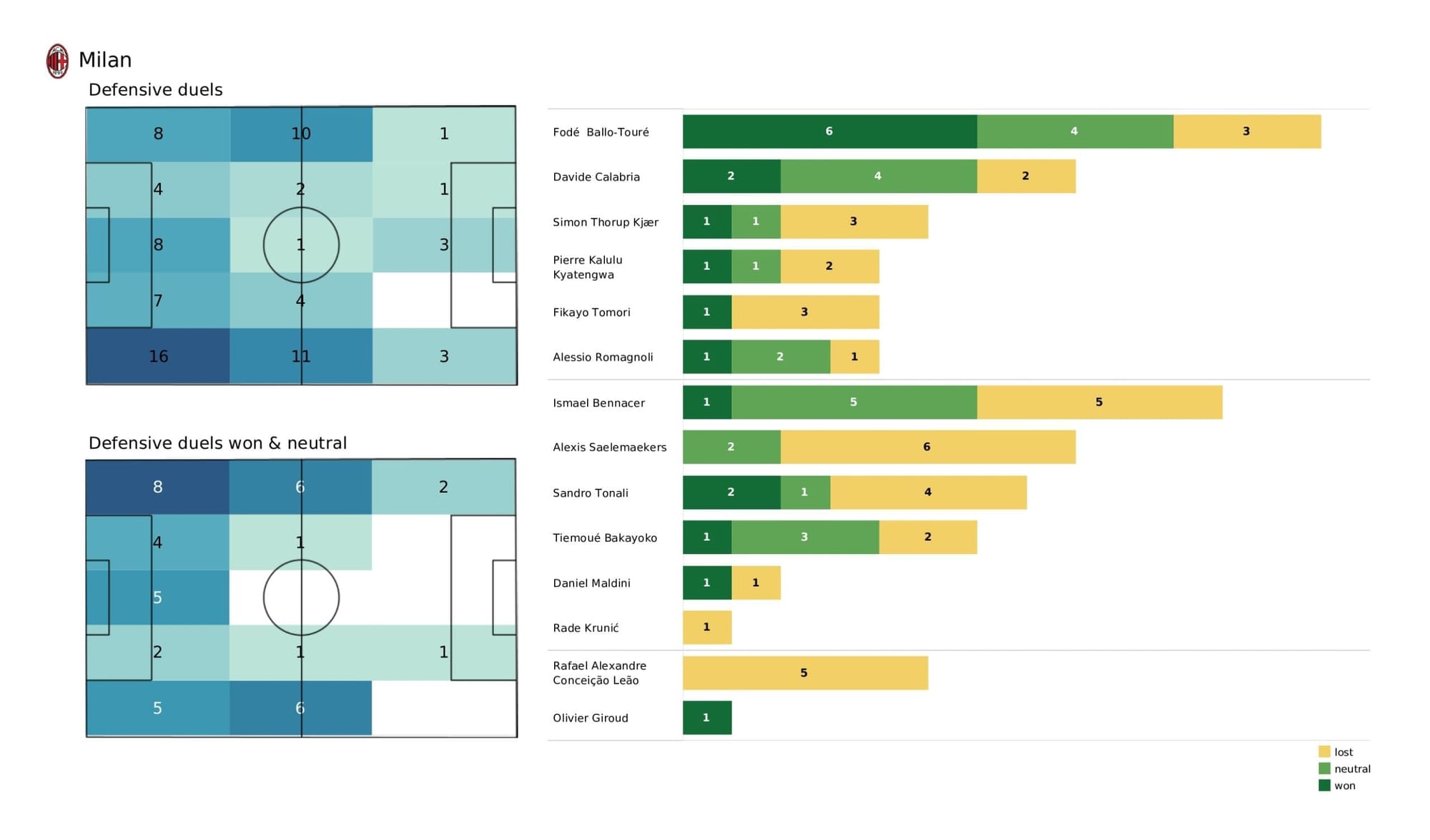 UEFA Champions League 2021/22: Porto vs AC Milan - post-match data viz and stats