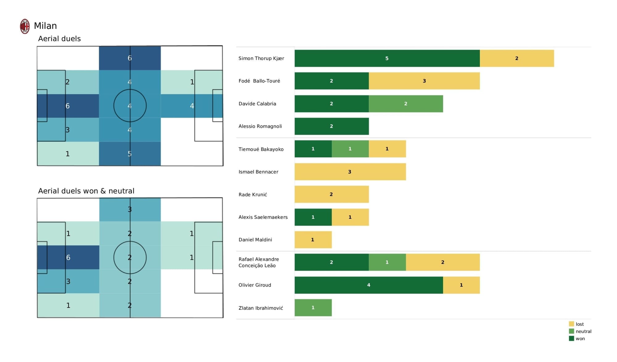 UEFA Champions League 2021/22: Porto vs AC Milan - post-match data viz and stats