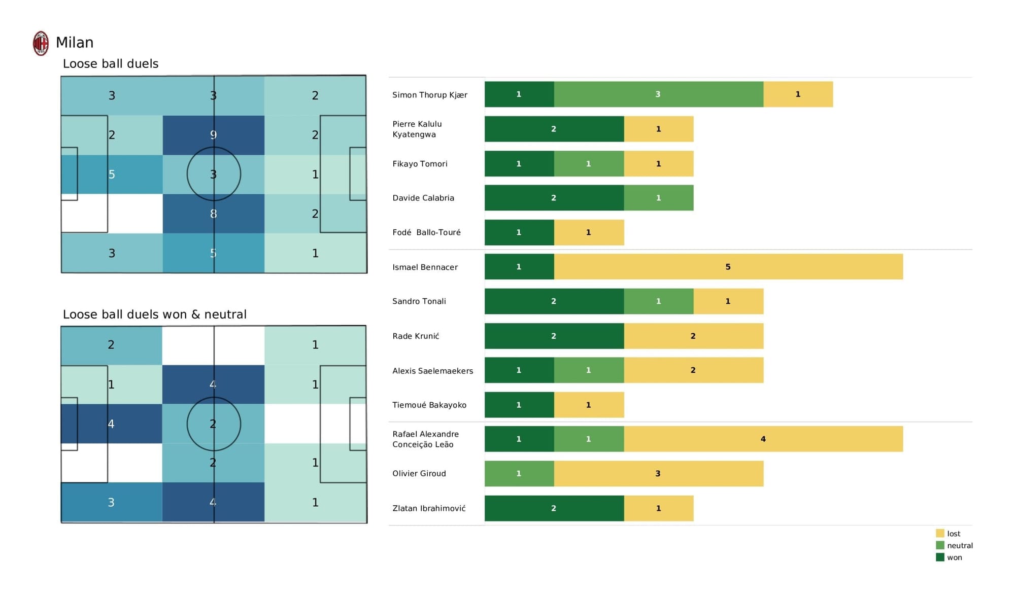 UEFA Champions League 2021/22: Porto vs AC Milan - post-match data viz and stats