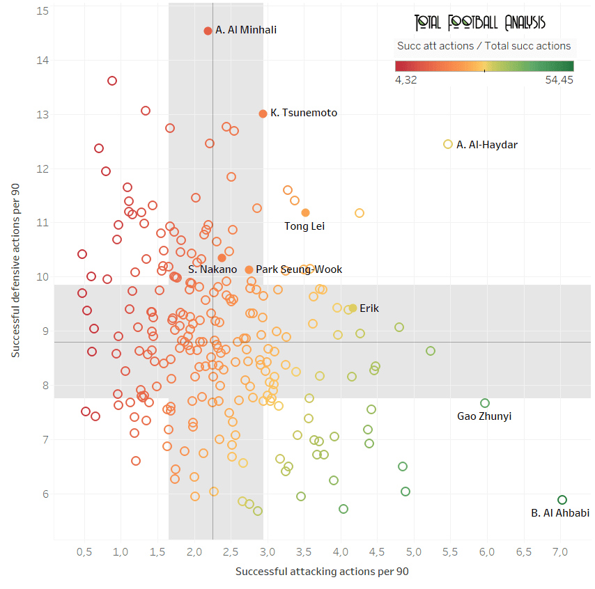 Finding the best full-backs in Asia - data analysis statistics