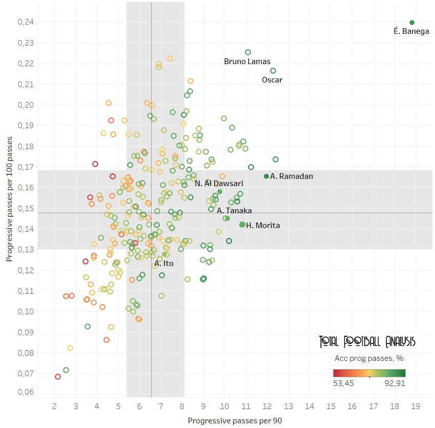 Finding the best central midfielders in Asia - data analysis statistics