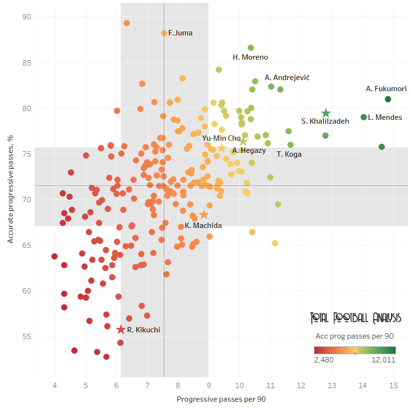 Finding the best centre-backs in Asia - data analysis statistics