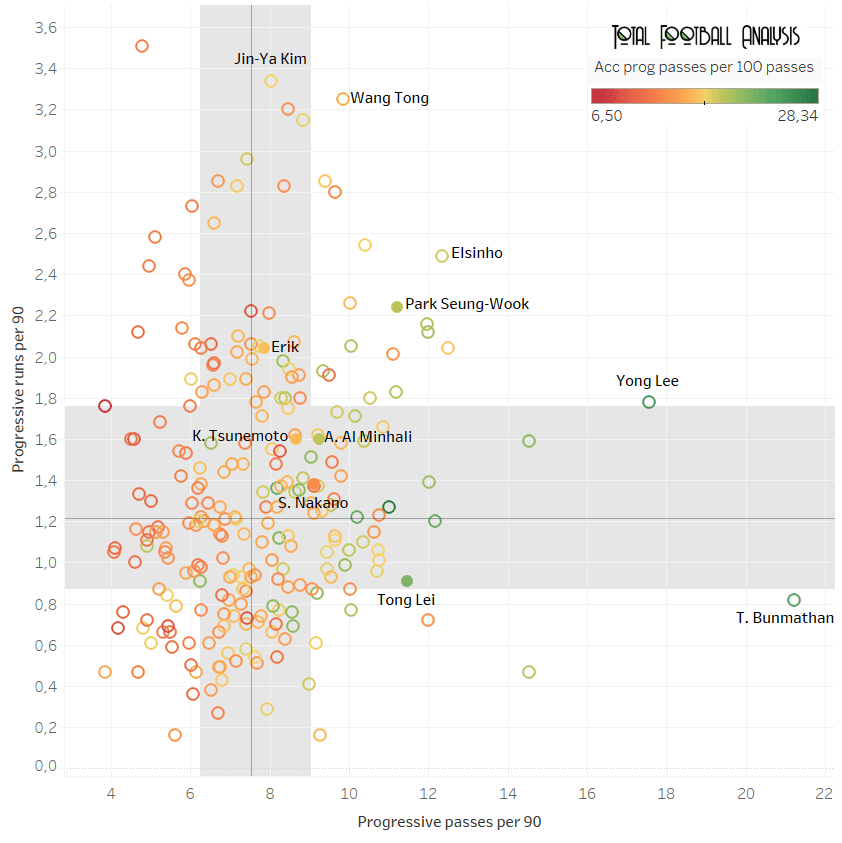 Finding the best full-backs in Asia - data analysis statistics