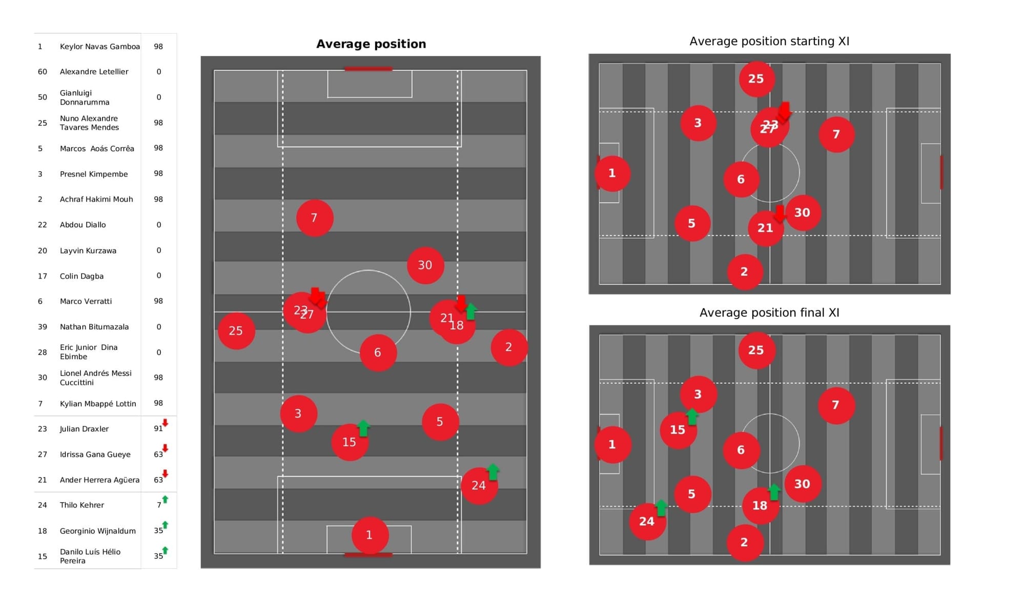 UEFA Champions League 2021/22: PSG vs RB Leipzig - post-match data viz and stats