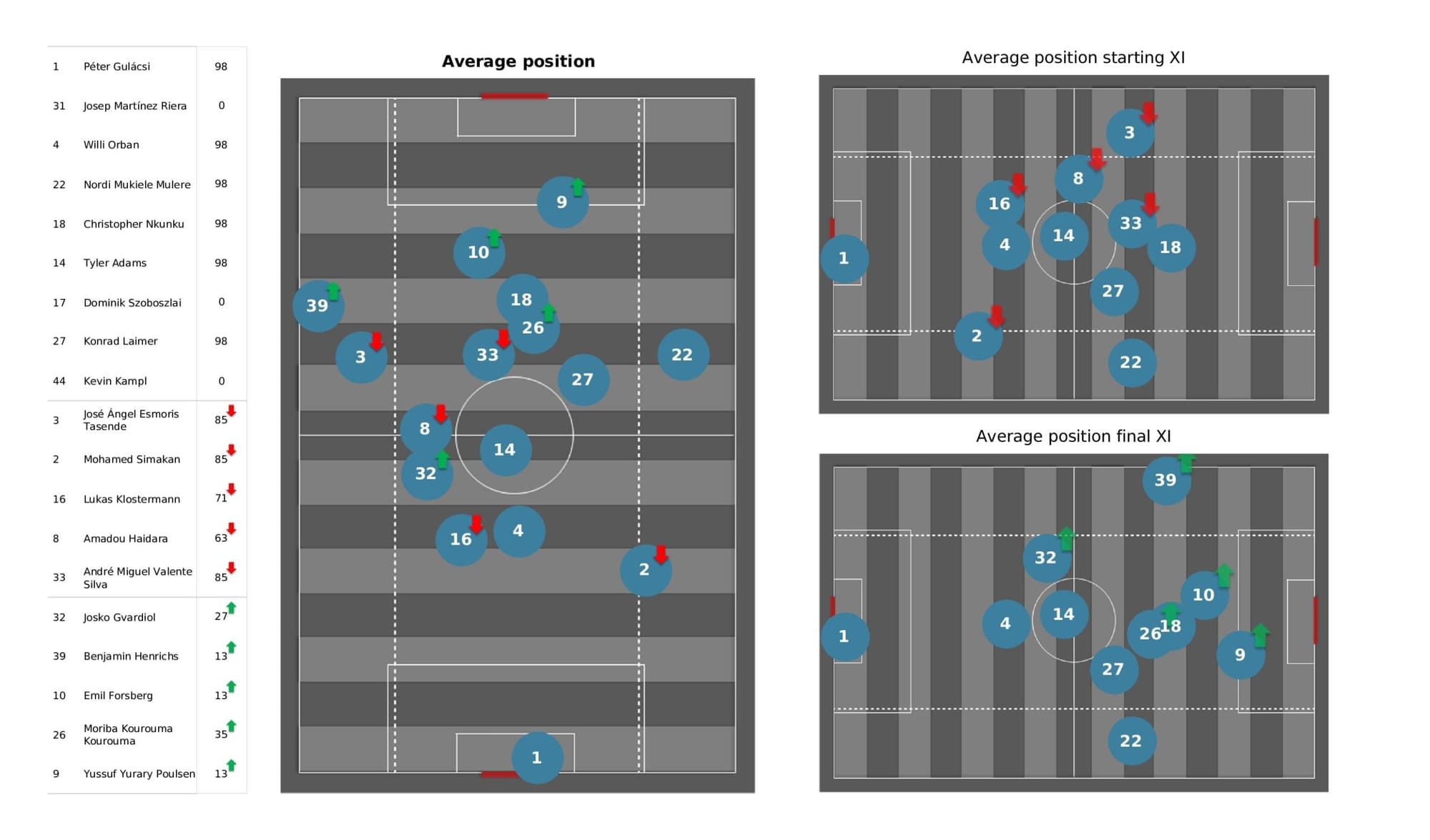 UEFA Champions League 2021/22: PSG vs RB Leipzig - post-match data viz and stats